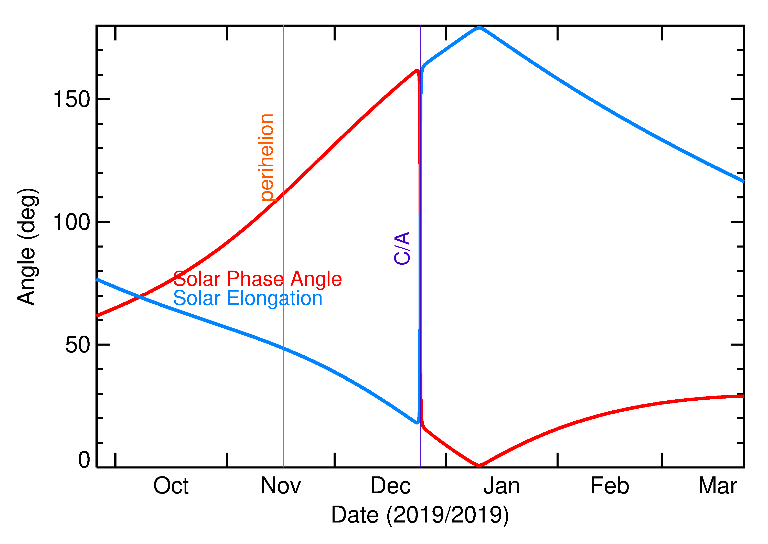 Solar Elongation and Solar Phase Angle of 2019 YU2 in the months around closest approach