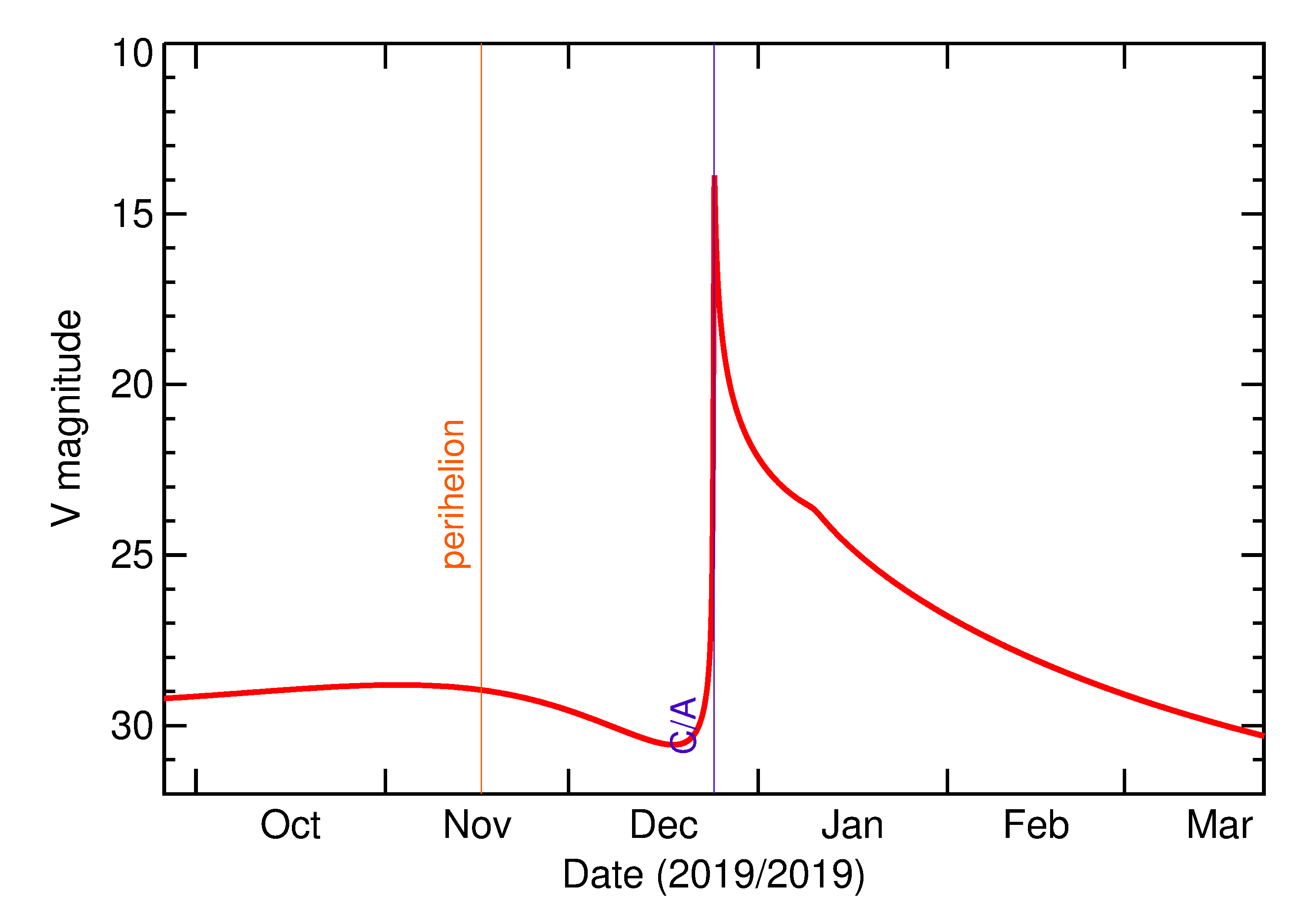 Predicted Brightness of 2019 YU2 in the months around closest approach