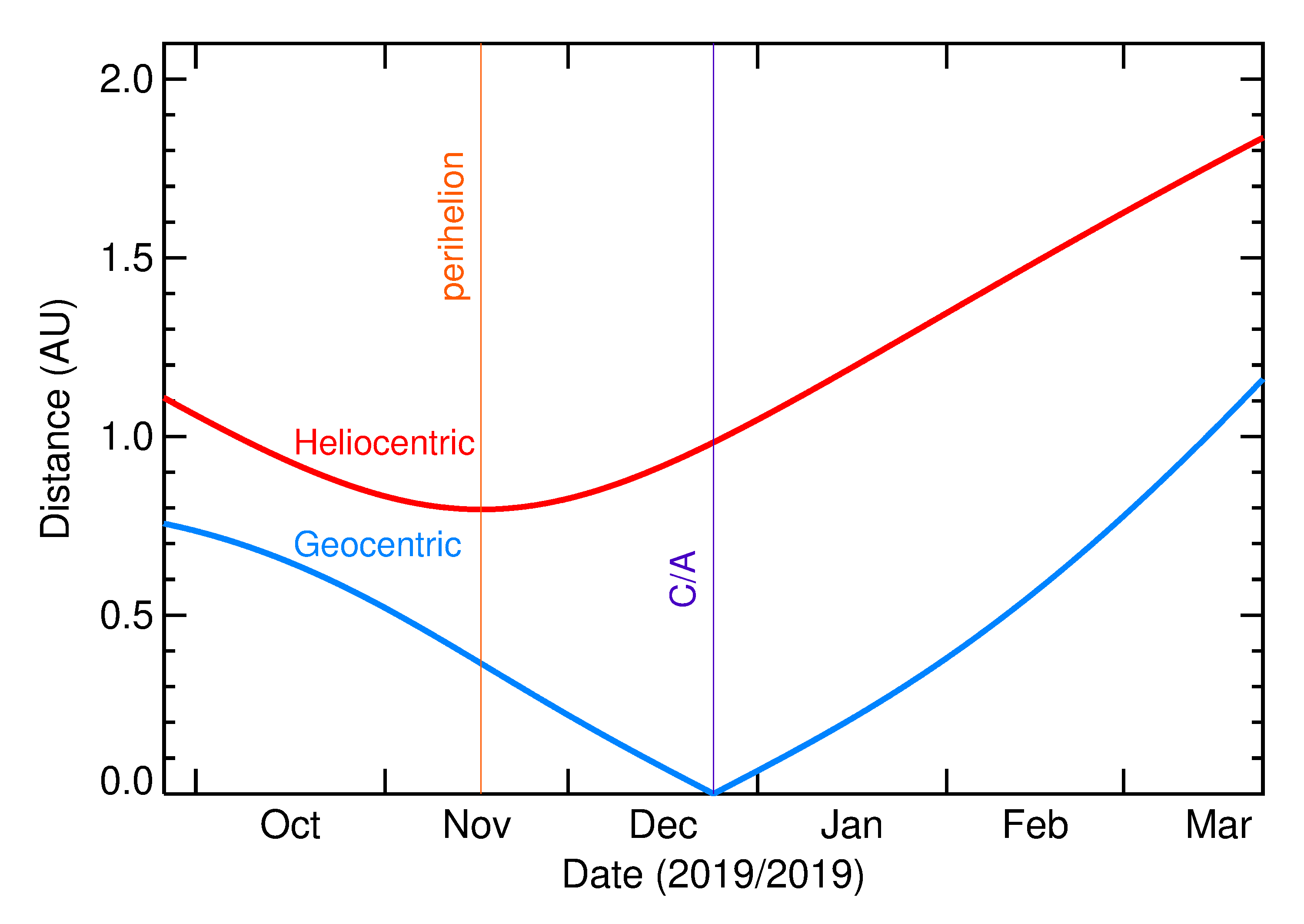 Heliocentric and Geocentric Distances of 2019 YU2 in the months around closest approach