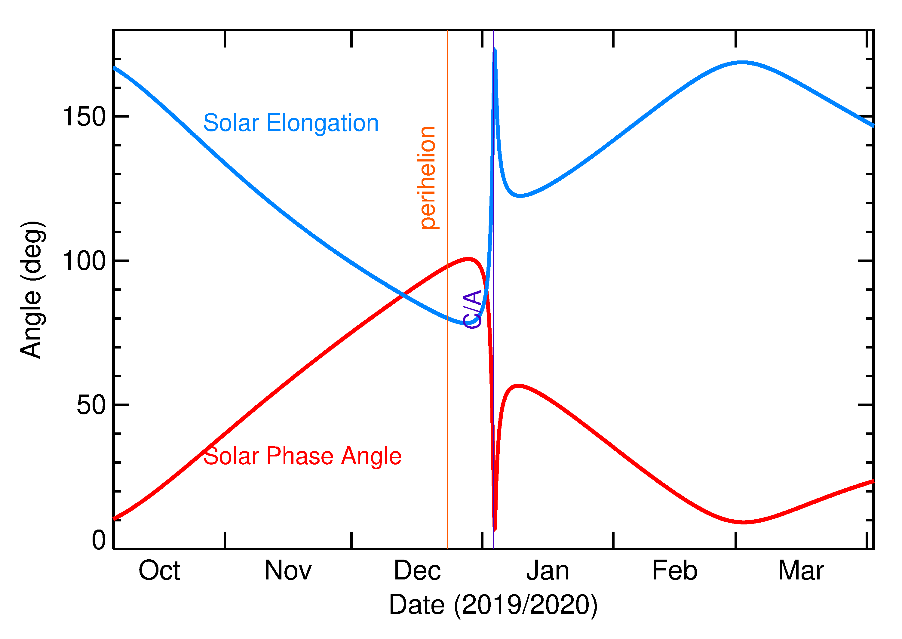 Solar Elongation and Solar Phase Angle of 2020 AP1 in the months around closest approach