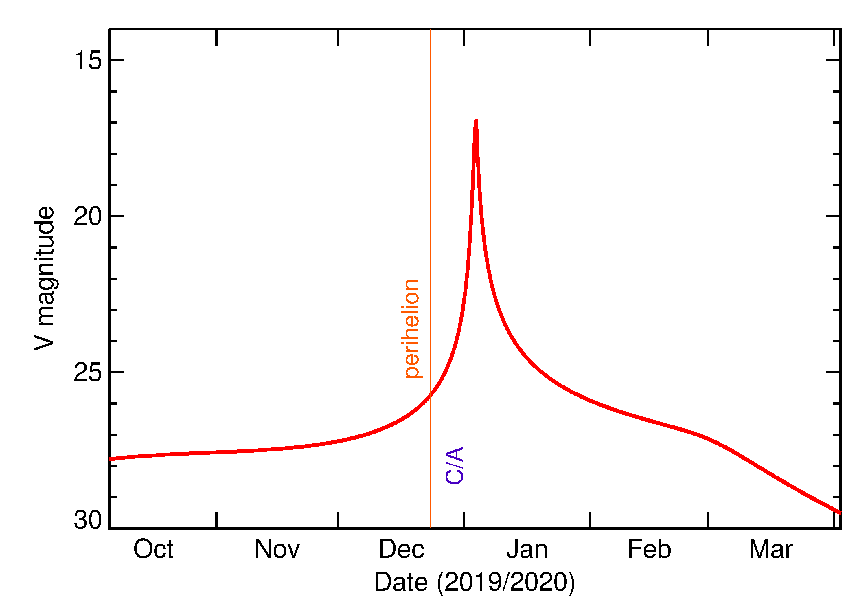 Predicted Brightness of 2020 AP1 in the months around closest approach