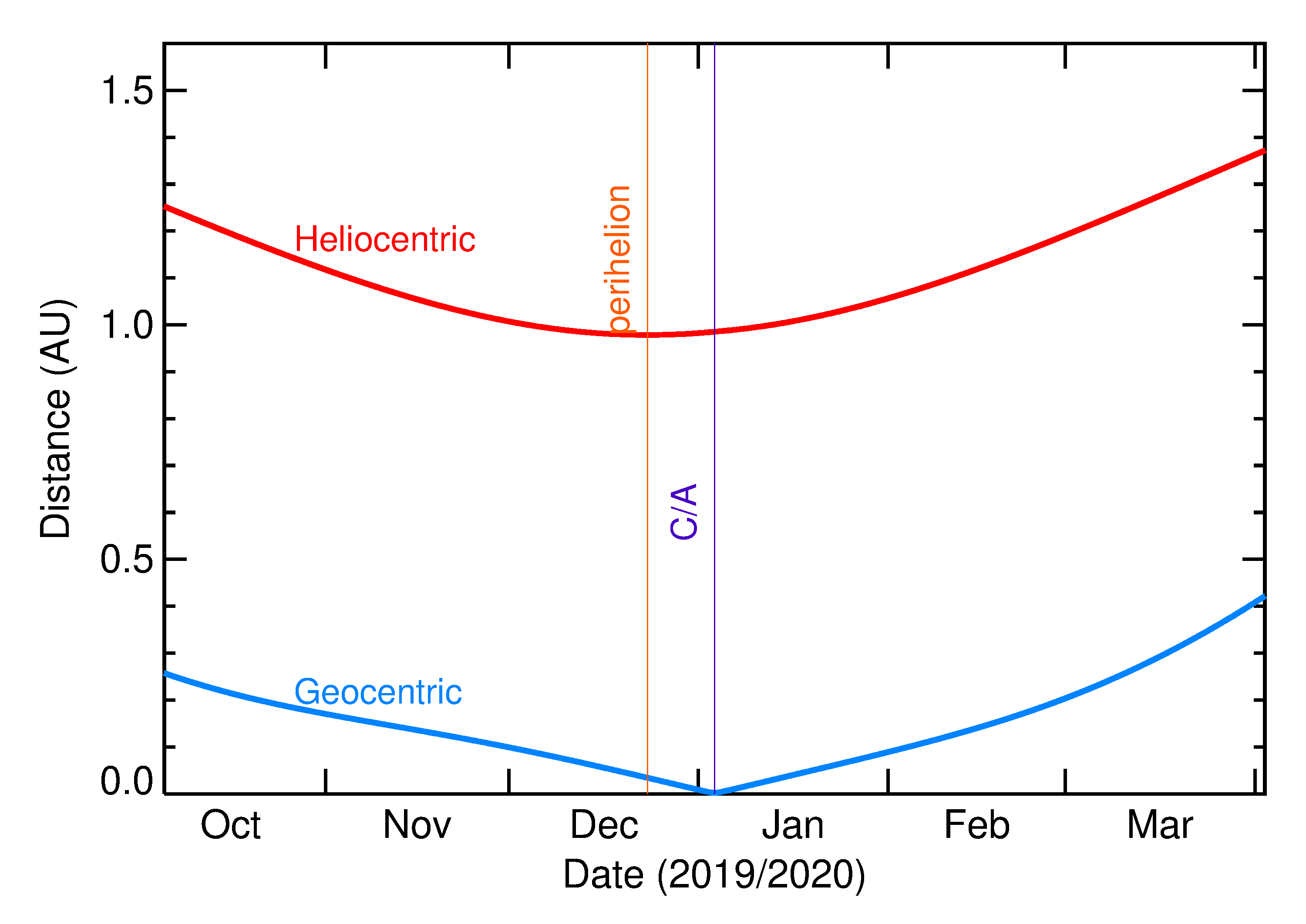 Heliocentric and Geocentric Distances of 2020 AP1 in the months around closest approach