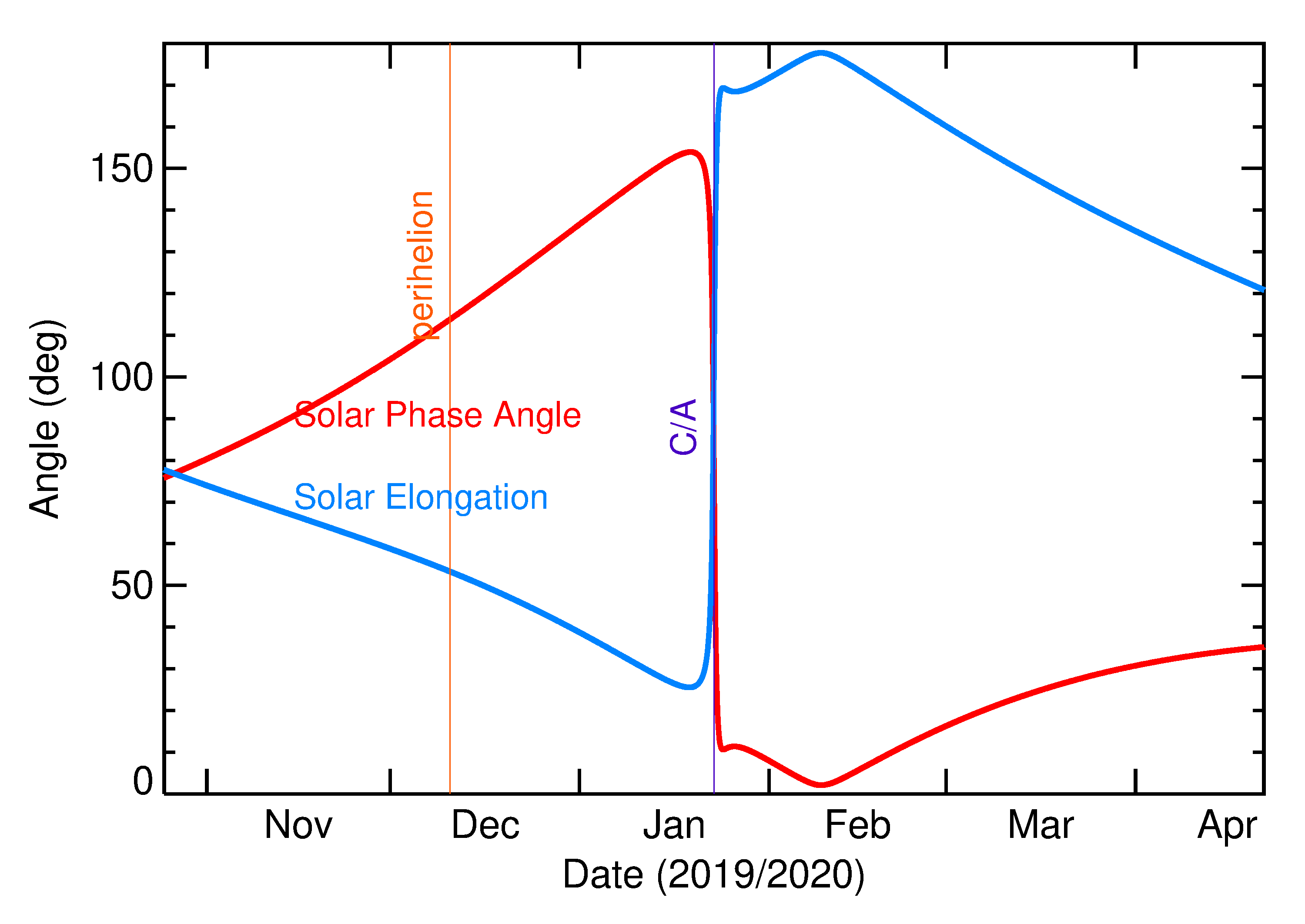 Solar Elongation and Solar Phase Angle of 2020 BB5 in the months around closest approach