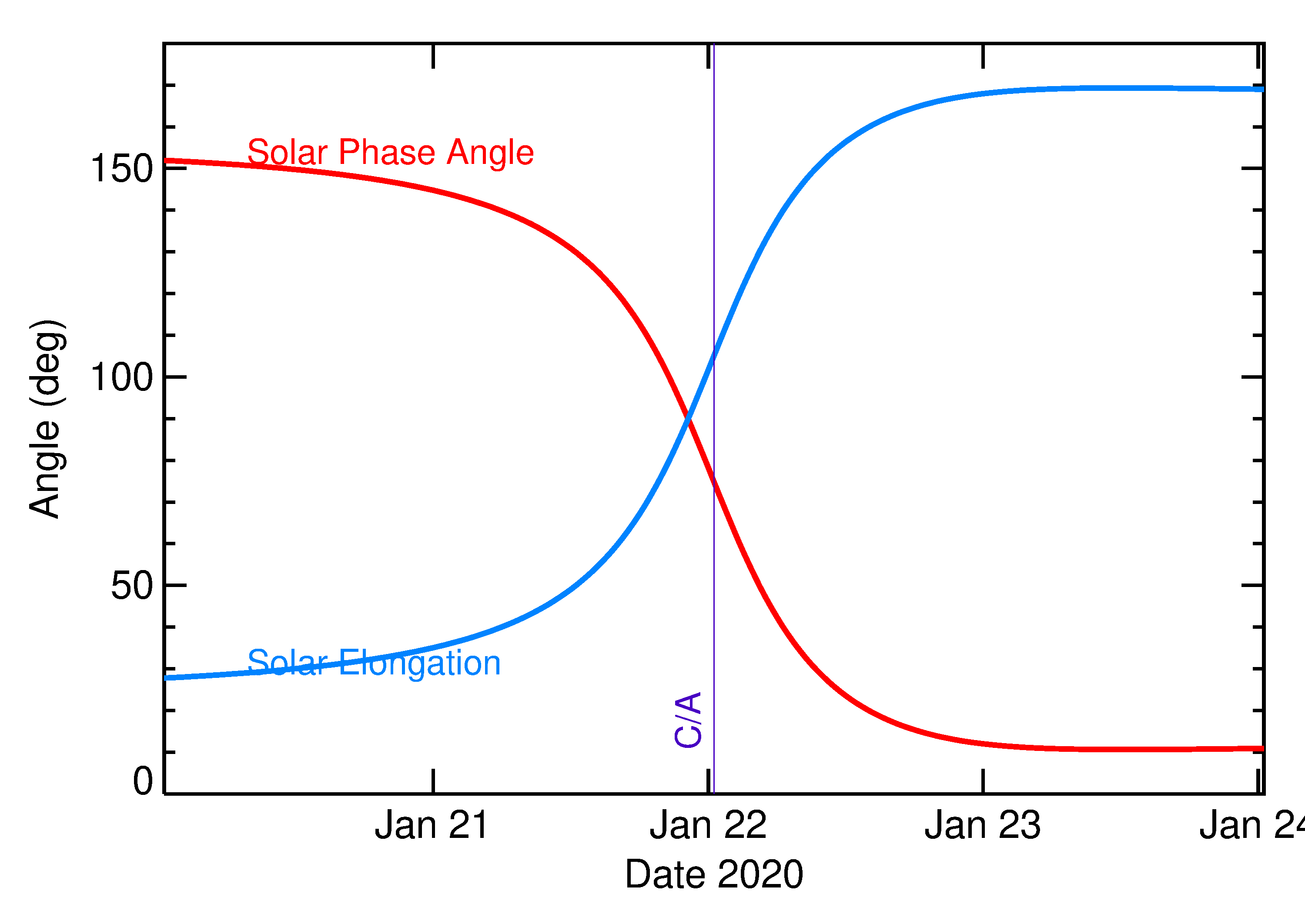 Solar Elongation and Solar Phase Angle of 2020 BB5 in the days around closest approach