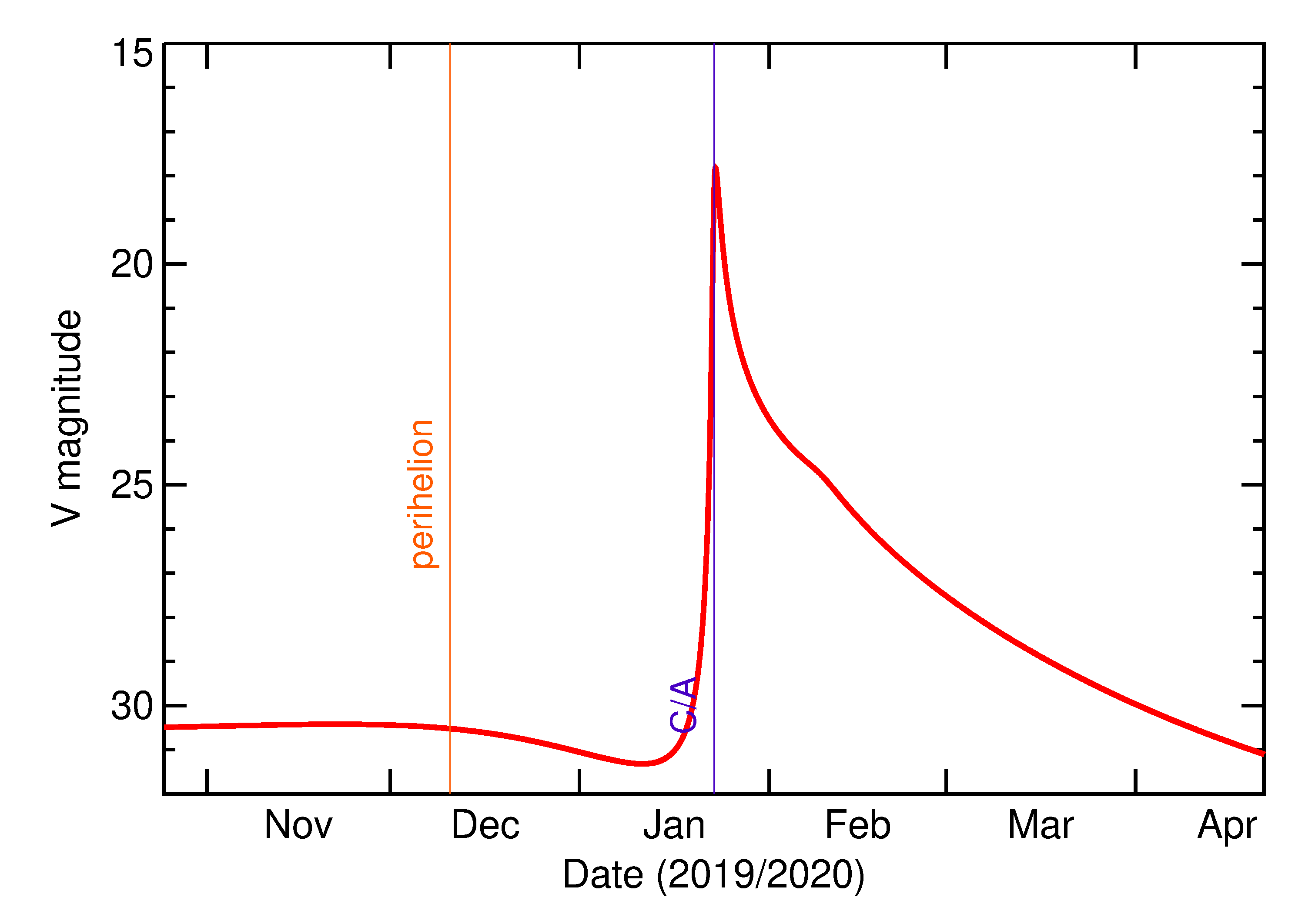 Predicted Brightness of 2020 BB5 in the months around closest approach