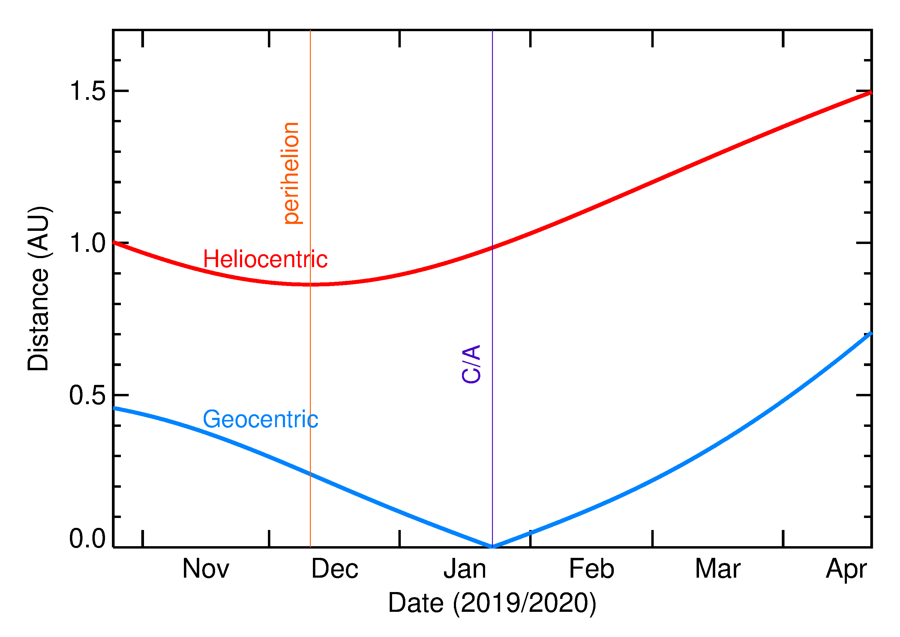 Heliocentric and Geocentric Distances of 2020 BB5 in the months around closest approach