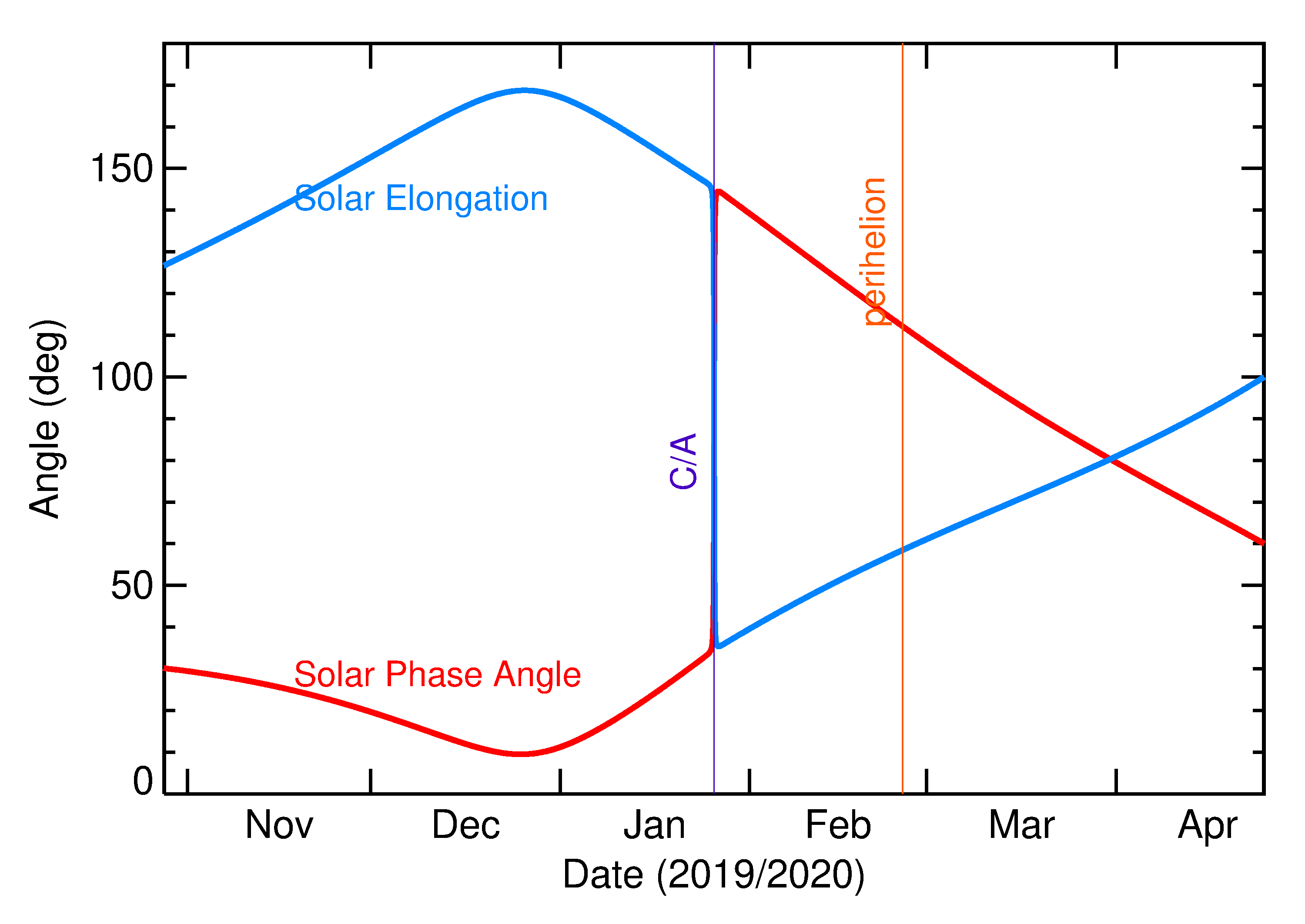Solar Elongation and Solar Phase Angle of 2020 BH6 in the months around closest approach