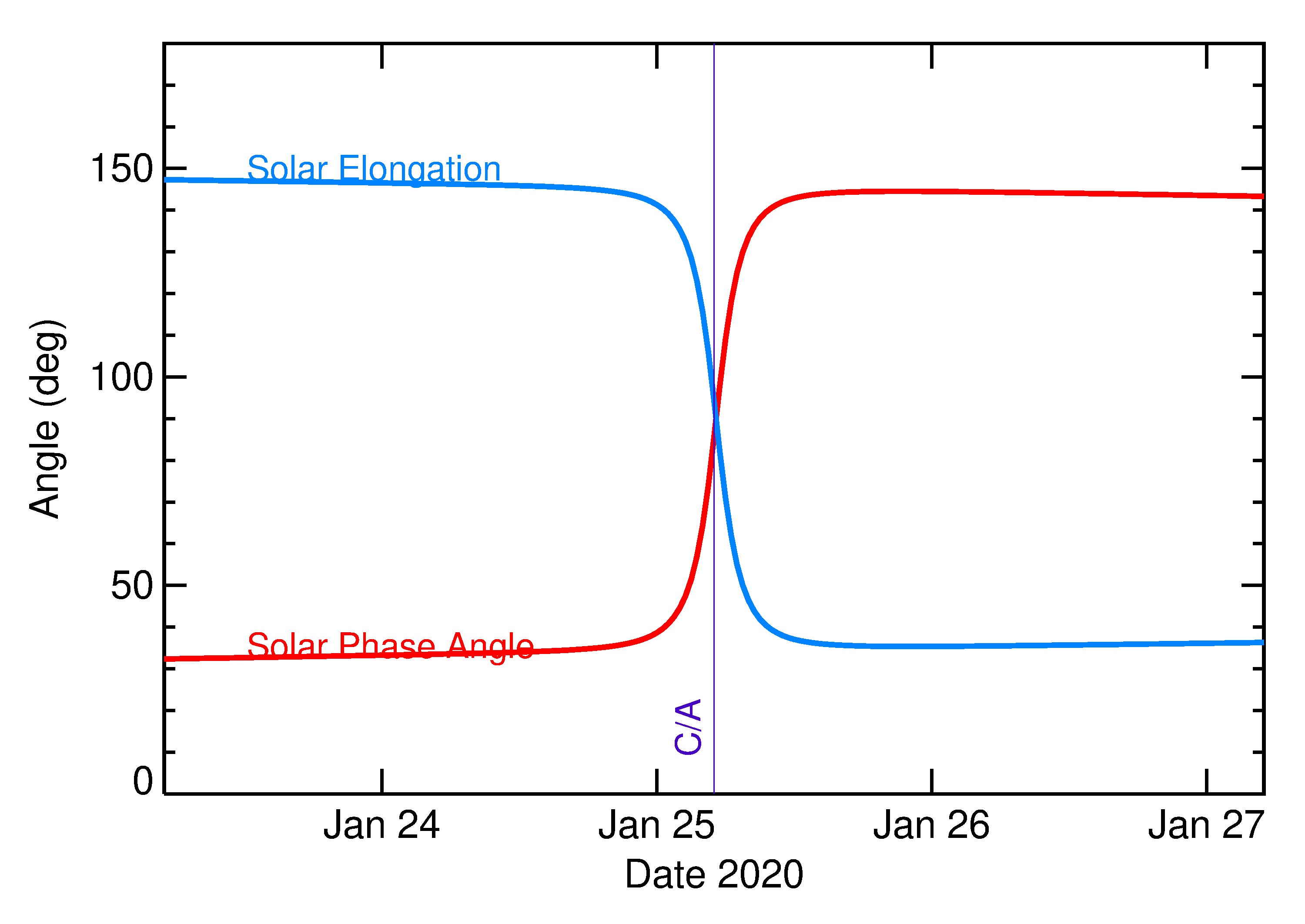 Solar Elongation and Solar Phase Angle of 2020 BH6 in the days around closest approach