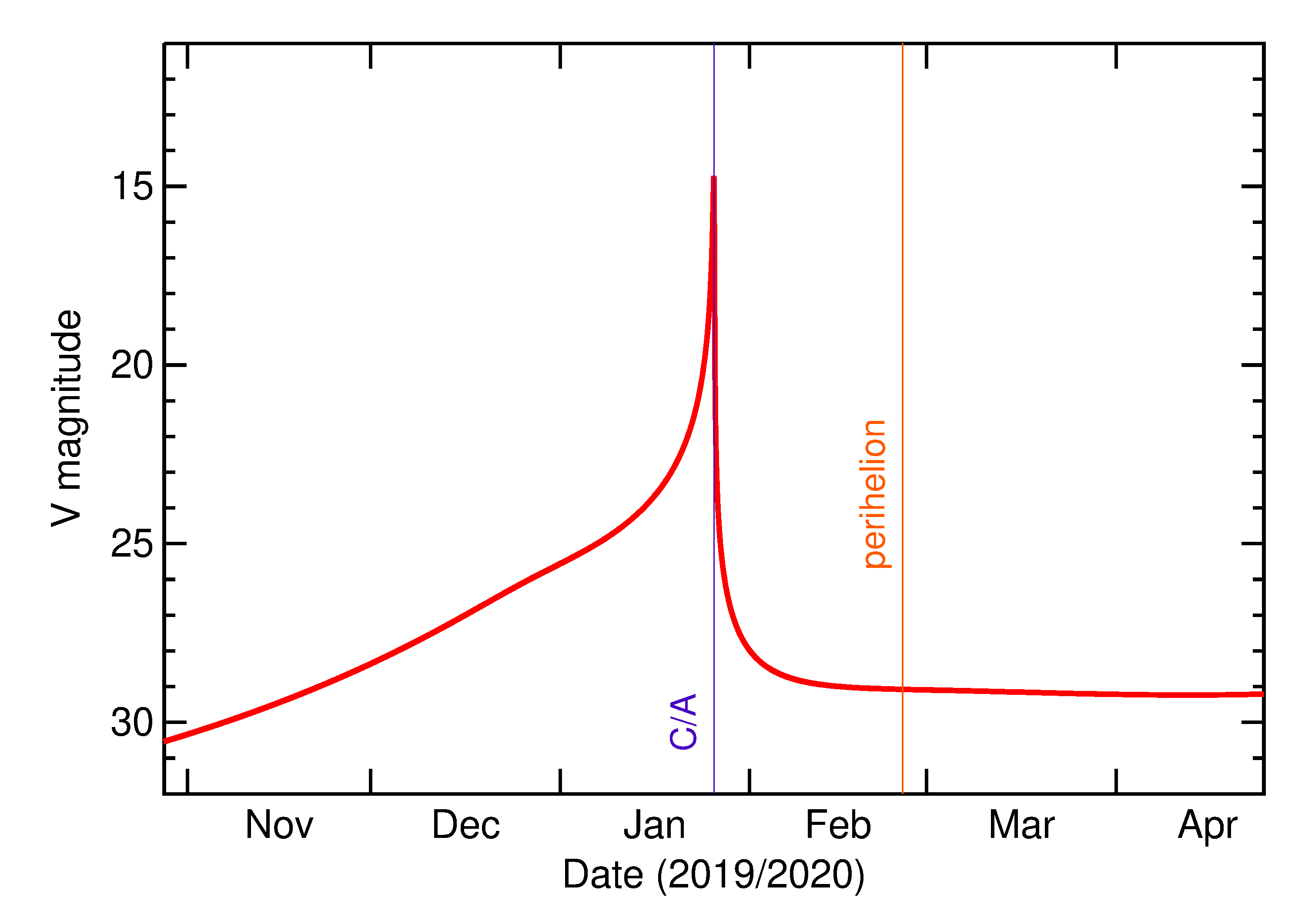Predicted Brightness of 2020 BH6 in the months around closest approach
