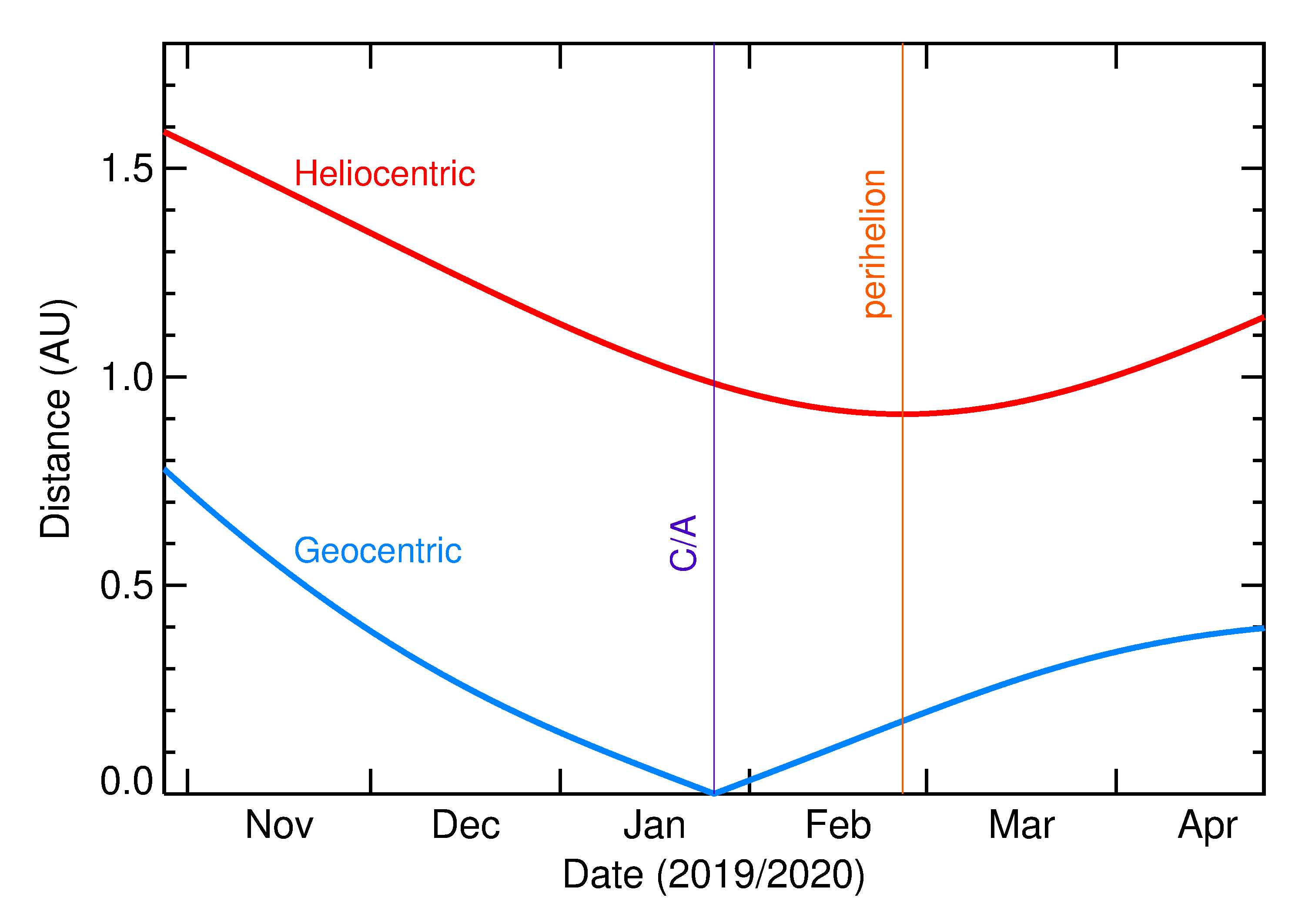 Heliocentric and Geocentric Distances of 2020 BH6 in the months around closest approach