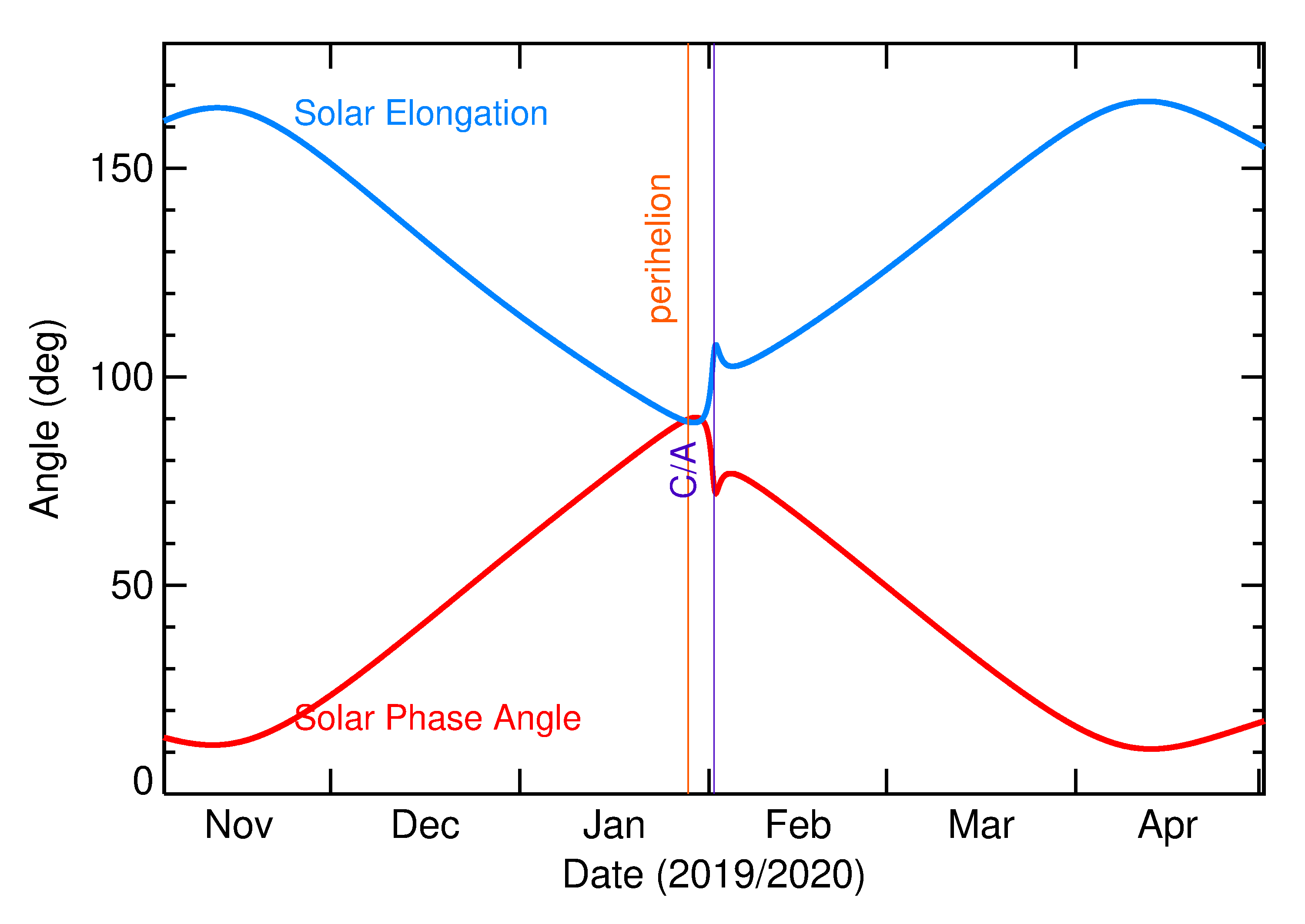 Solar Elongation and Solar Phase Angle of 2020 CJ in the months around closest approach