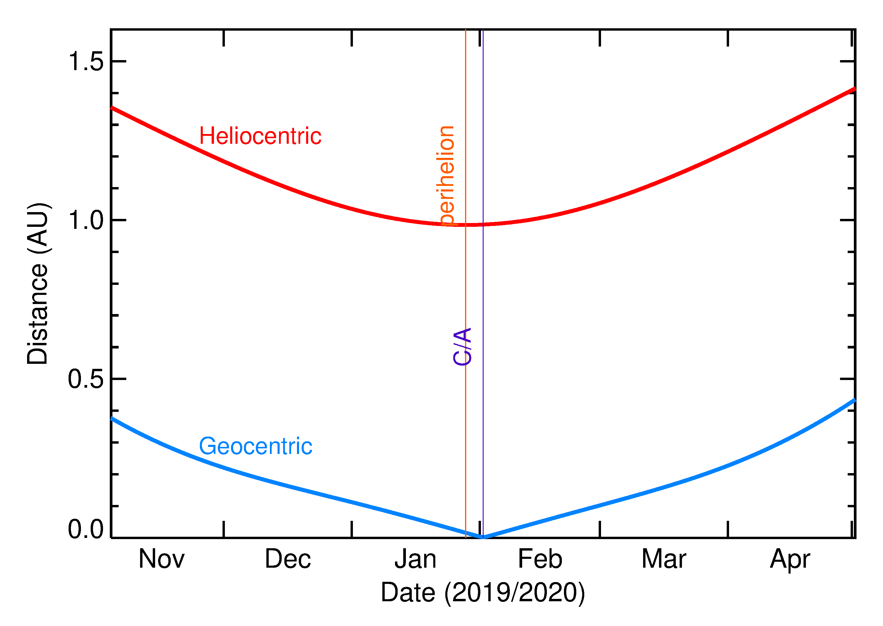 Heliocentric and Geocentric Distances of 2020 CJ in the months around closest approach