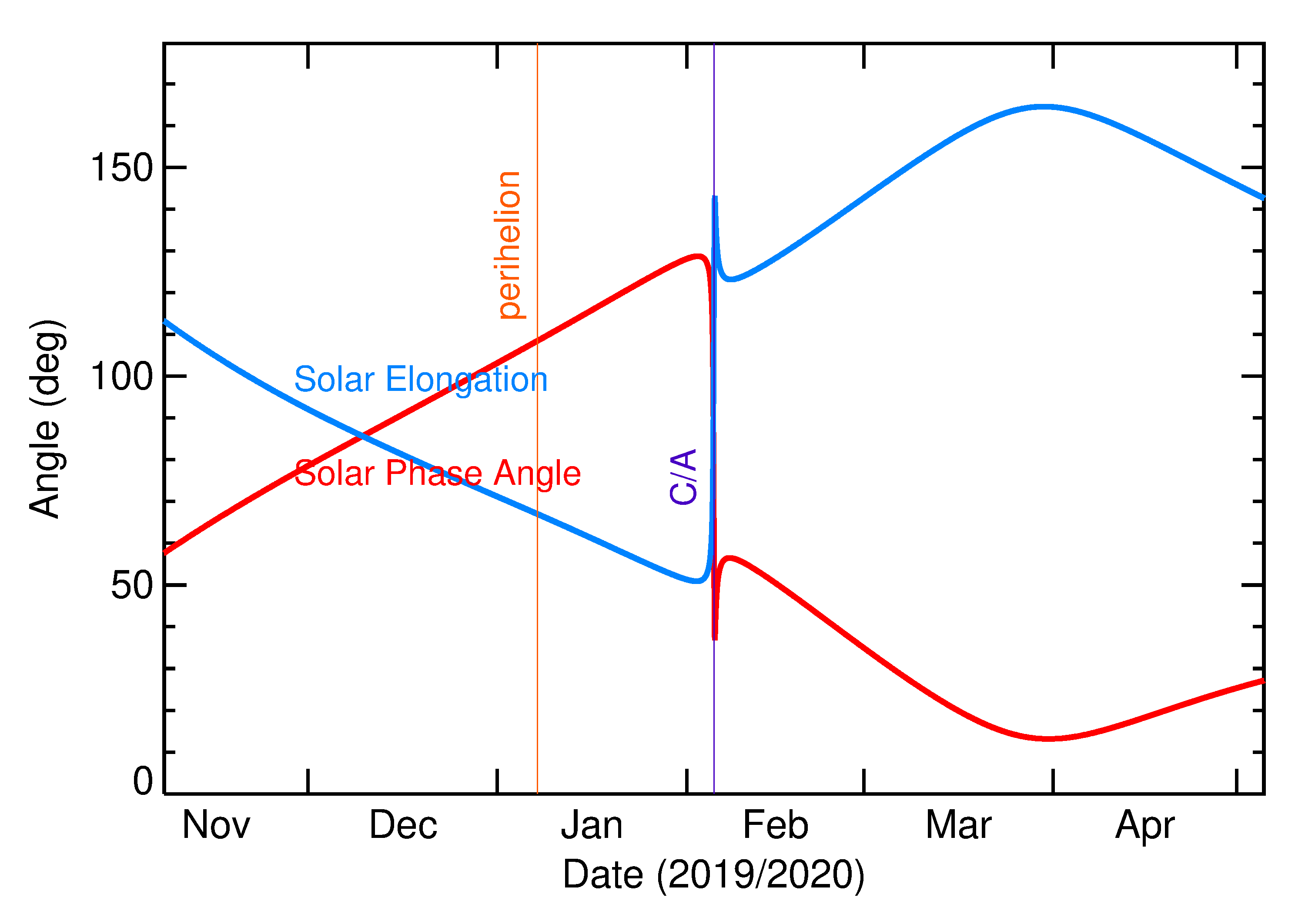 Solar Elongation and Solar Phase Angle of 2020 CQ1 in the months around closest approach