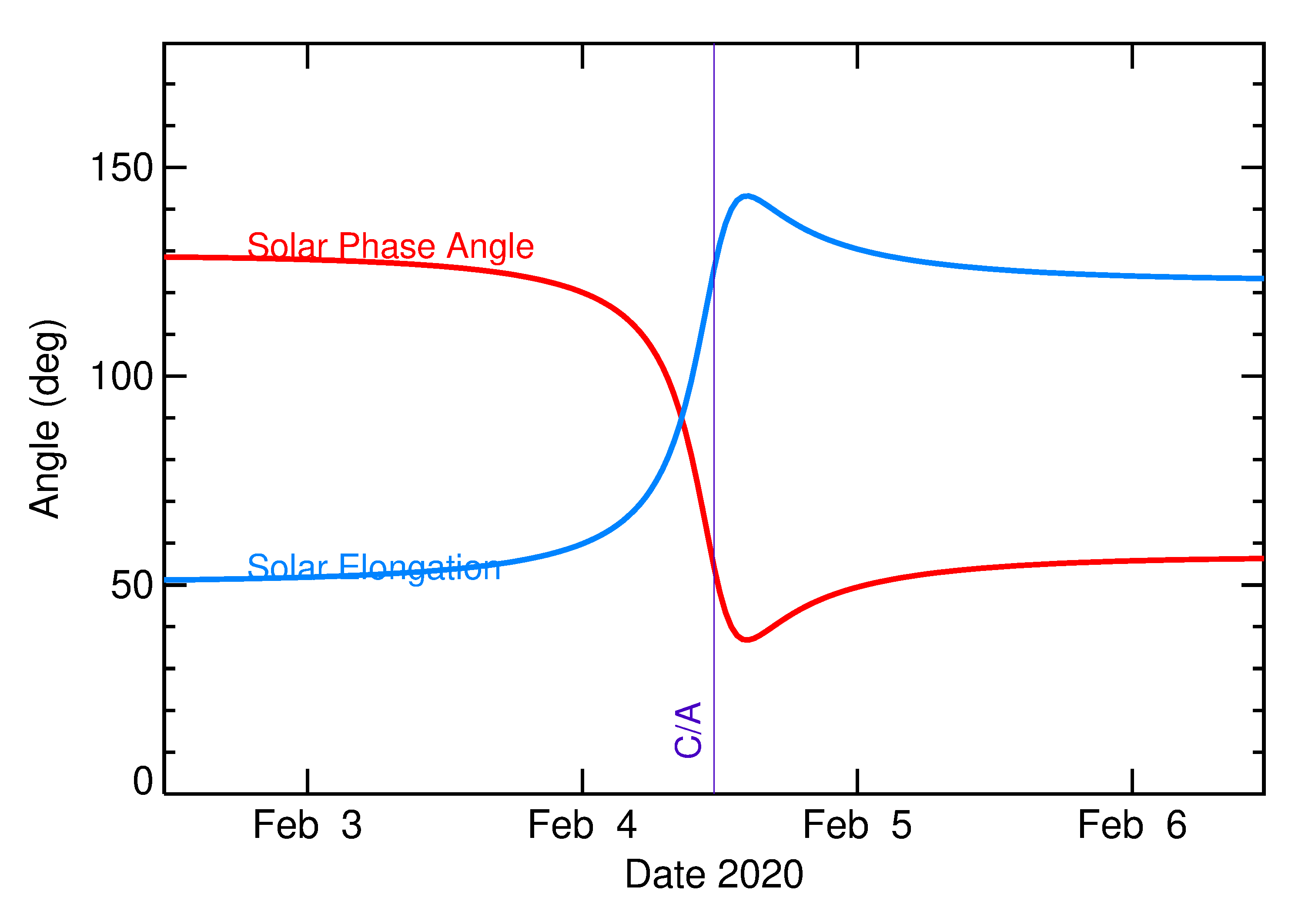 Solar Elongation and Solar Phase Angle of 2020 CQ1 in the days around closest approach