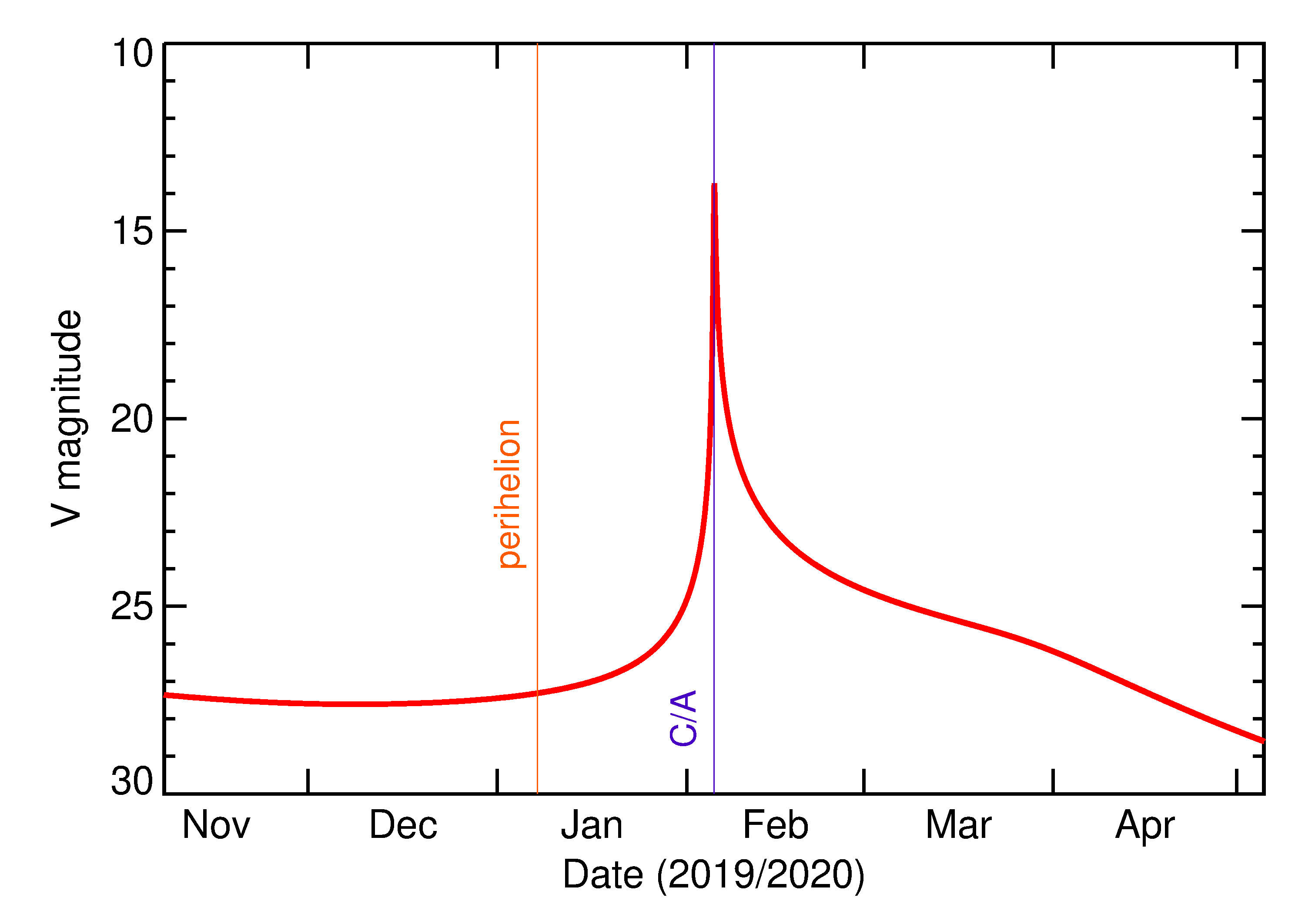 Predicted Brightness of 2020 CQ1 in the months around closest approach