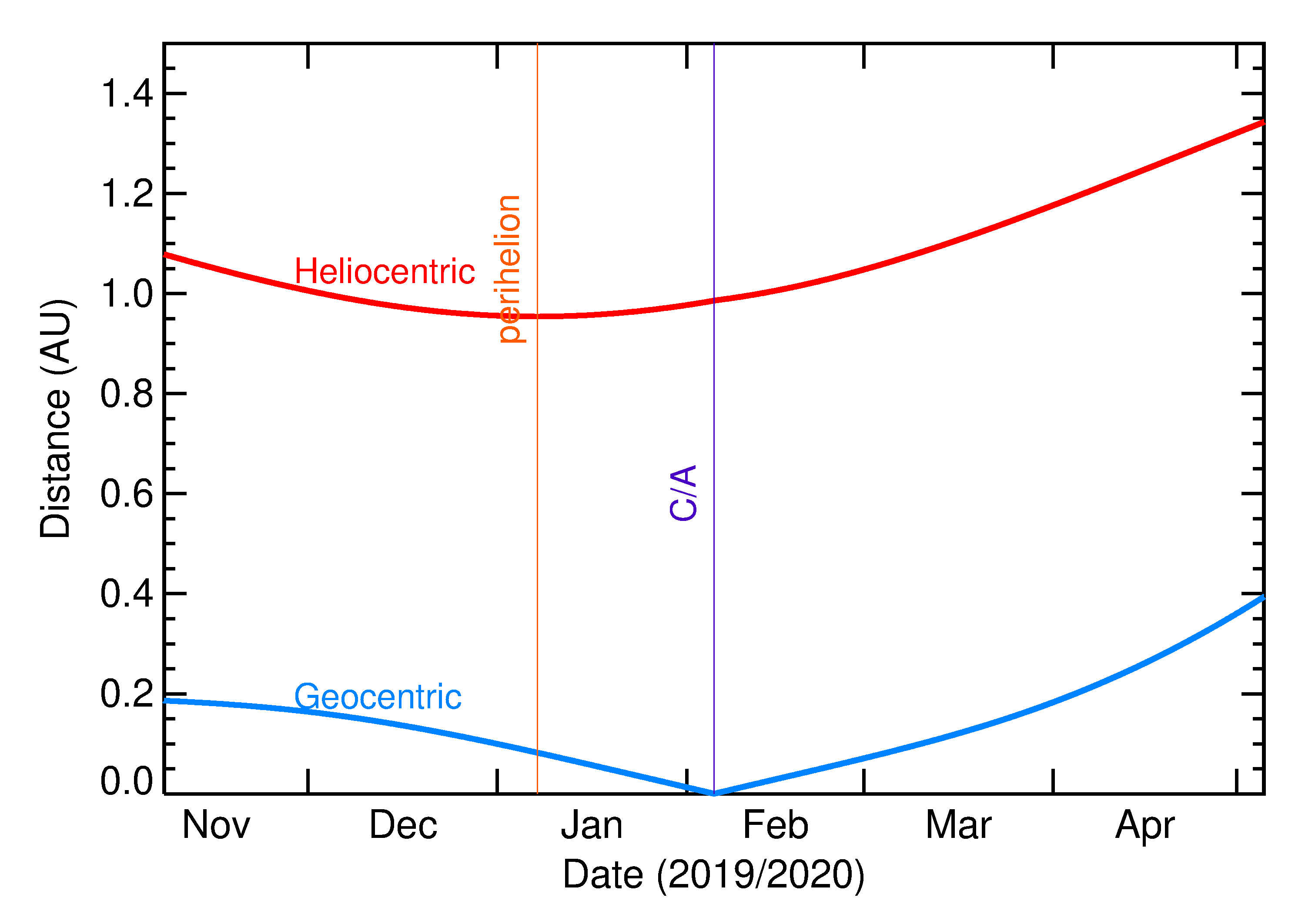 Heliocentric and Geocentric Distances of 2020 CQ1 in the months around closest approach