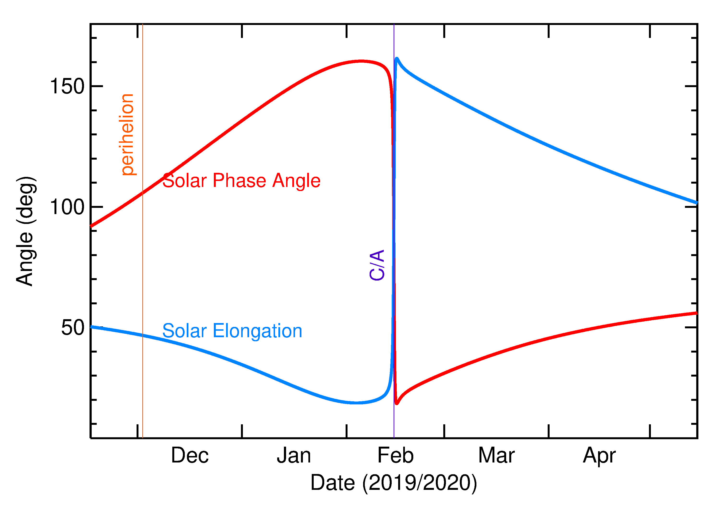 Solar Elongation and Solar Phase Angle of 2020 CQ2 in the months around closest approach