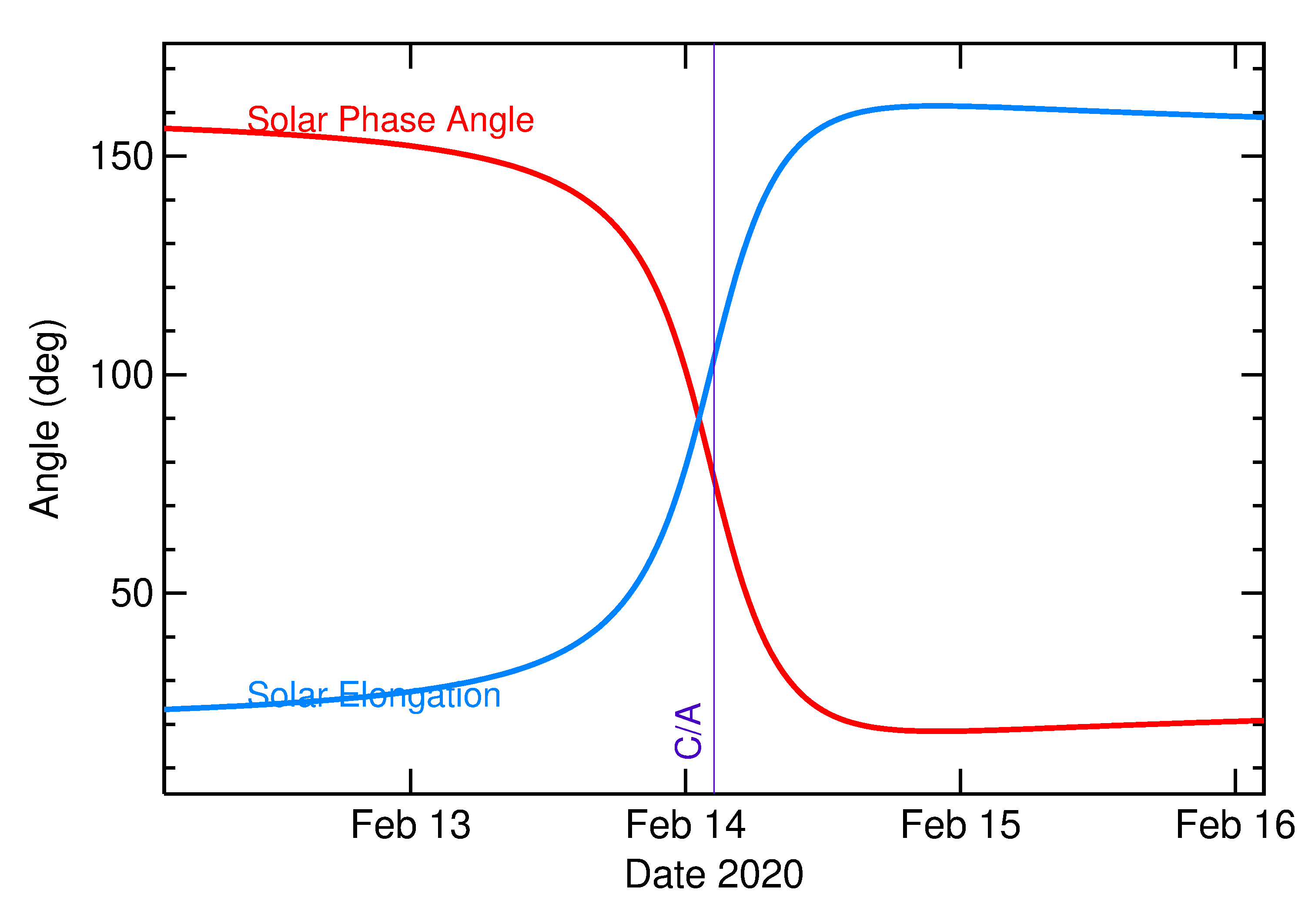 Solar Elongation and Solar Phase Angle of 2020 CQ2 in the days around closest approach