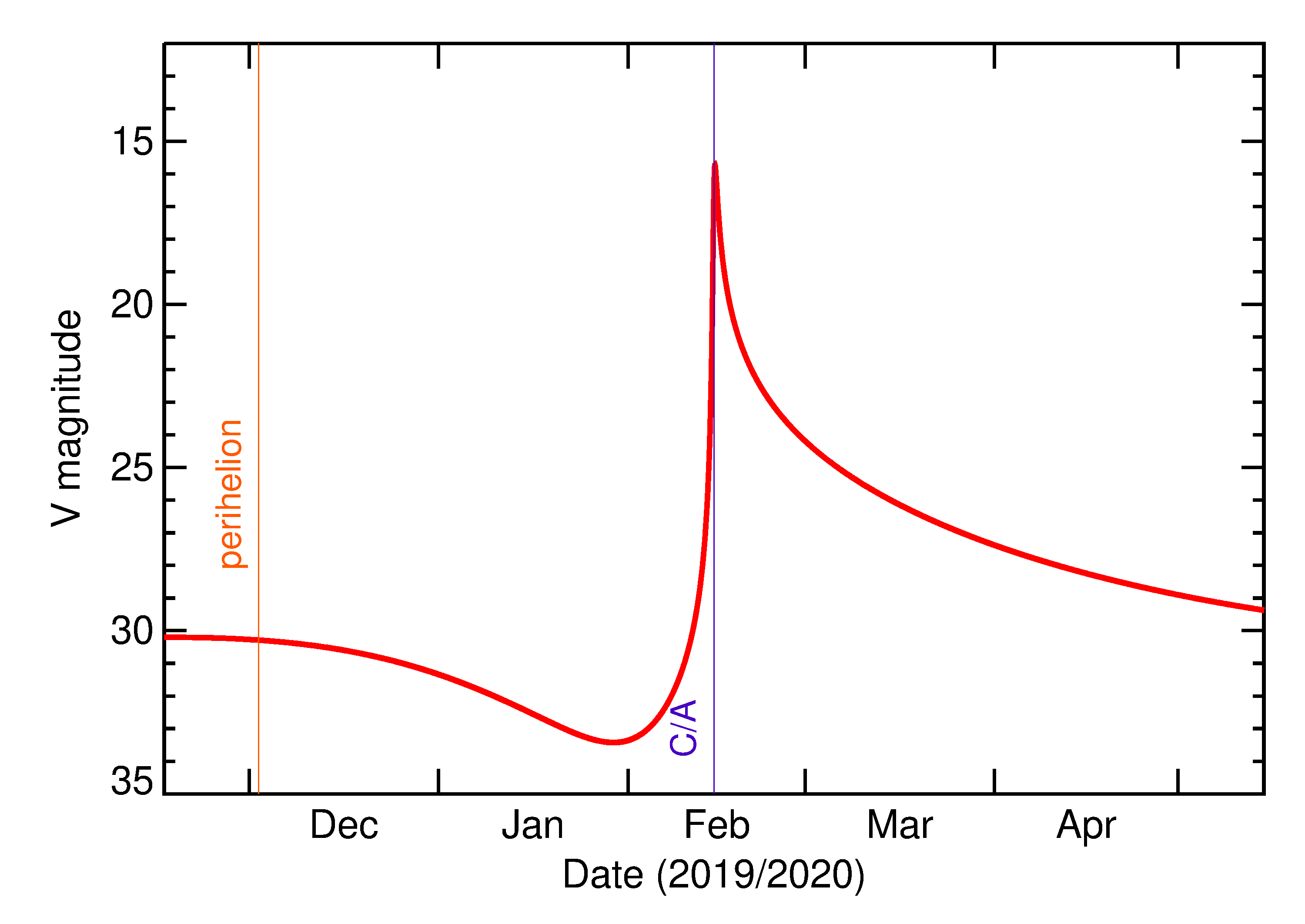 Predicted Brightness of 2020 CQ2 in the months around closest approach