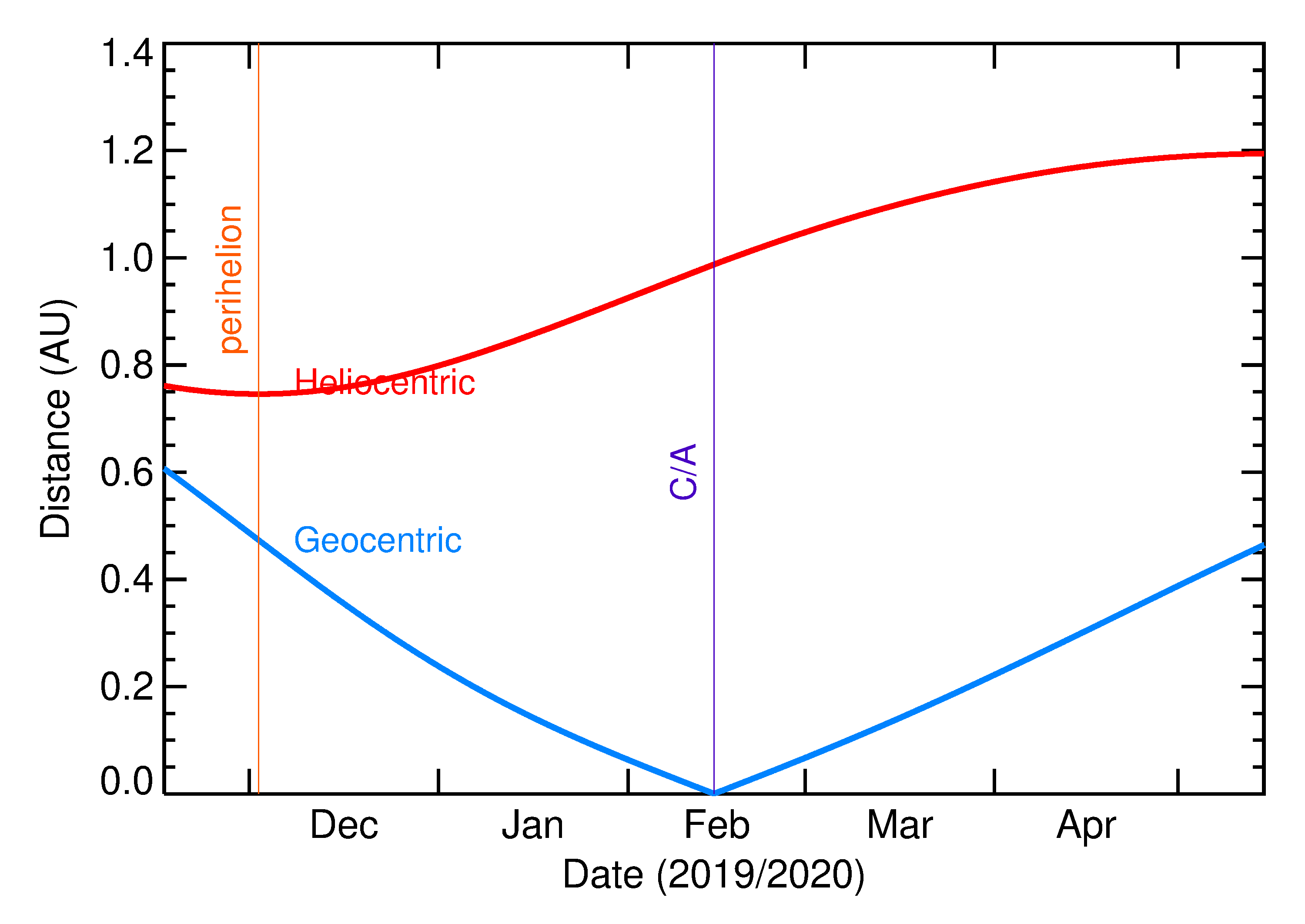 Heliocentric and Geocentric Distances of 2020 CQ2 in the months around closest approach