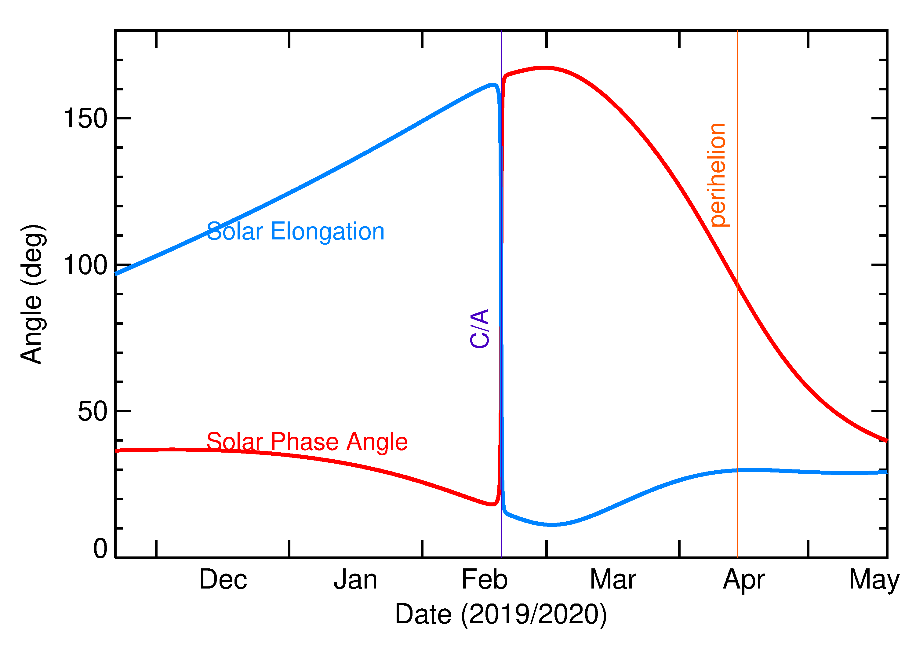 Solar Elongation and Solar Phase Angle of 2020 DA1 in the months around closest approach