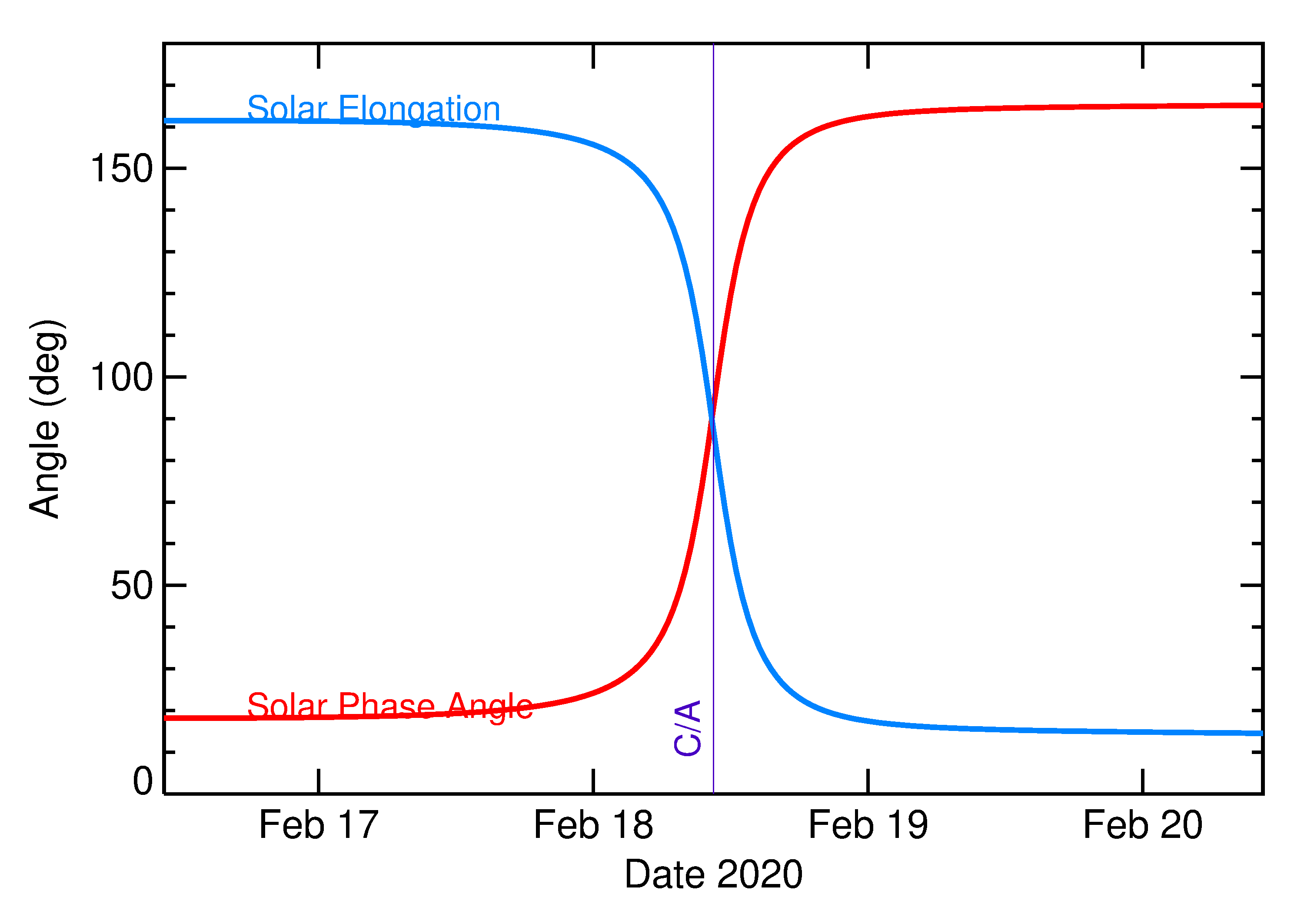 Solar Elongation and Solar Phase Angle of 2020 DA1 in the days around closest approach