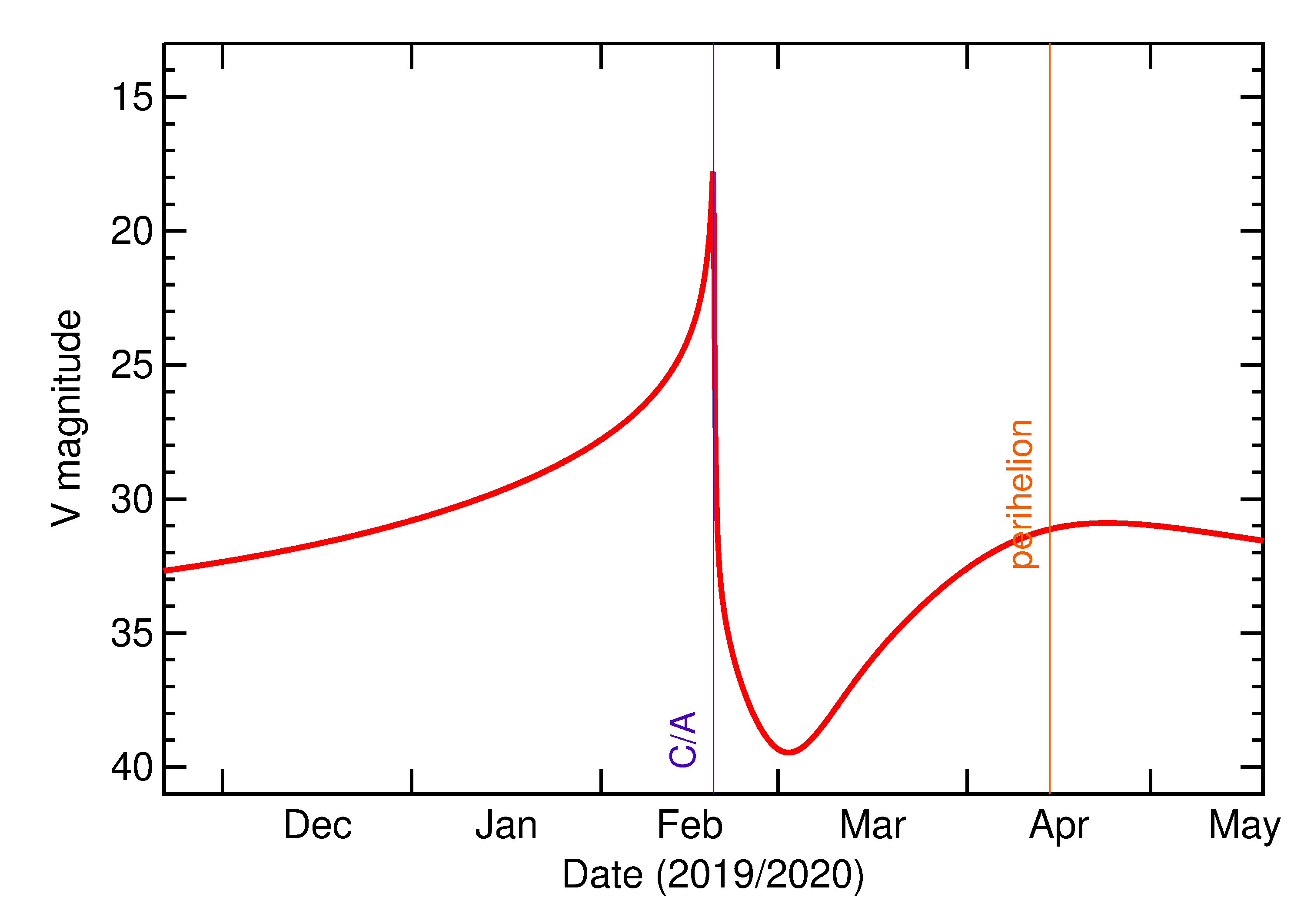 Predicted Brightness of 2020 DA1 in the months around closest approach