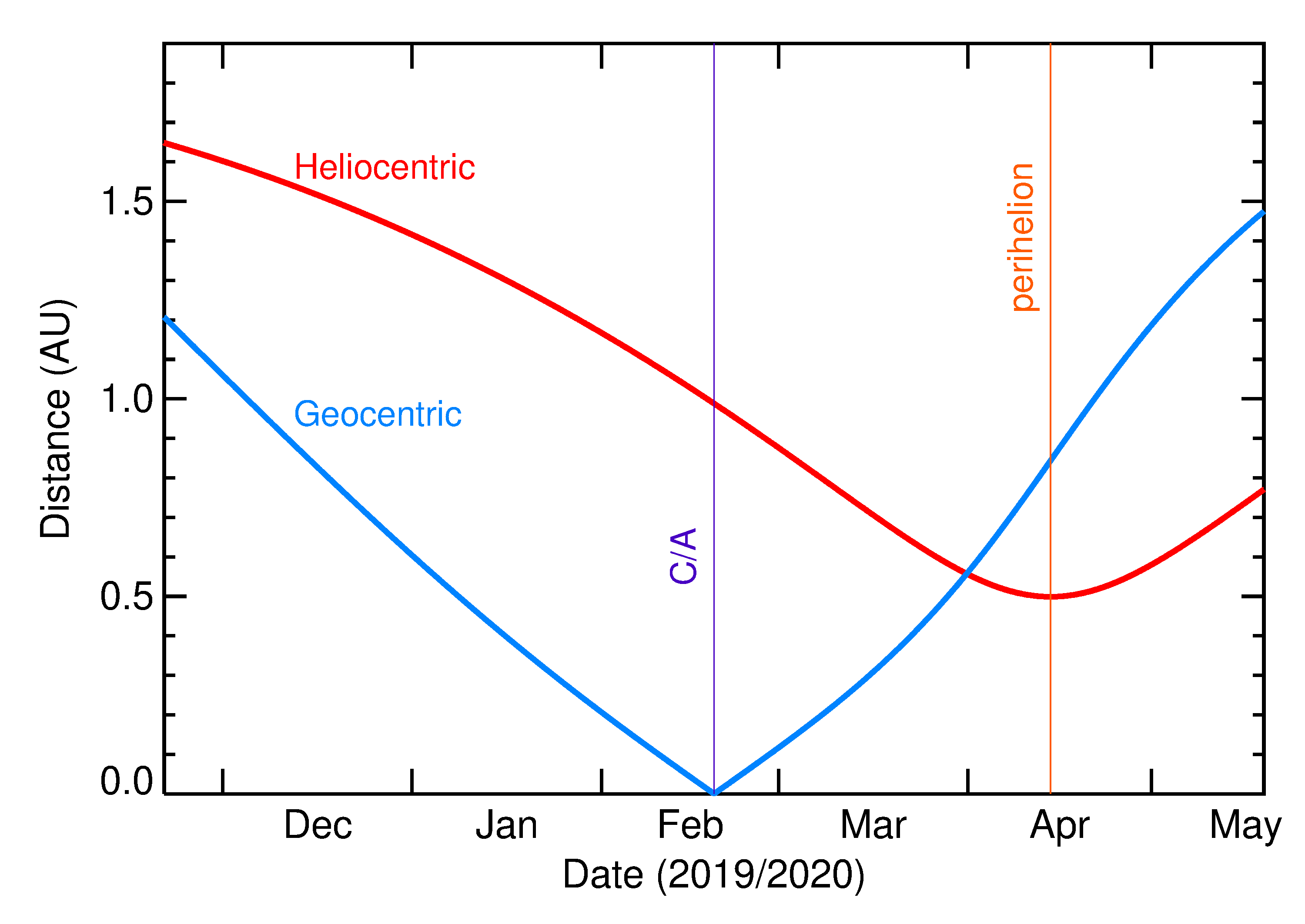 Heliocentric and Geocentric Distances of 2020 DA1 in the months around closest approach