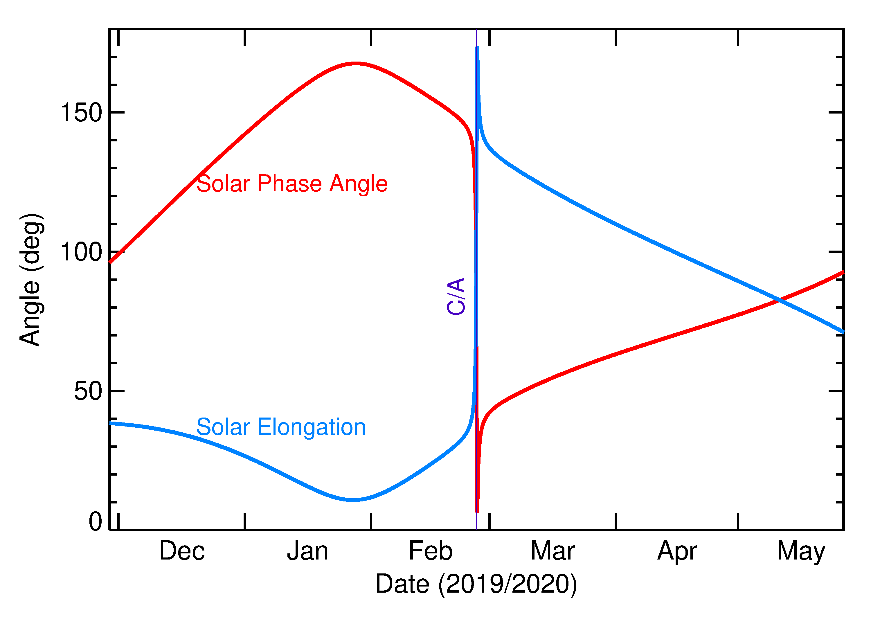 Solar Elongation and Solar Phase Angle of 2020 DR4 in the months around closest approach