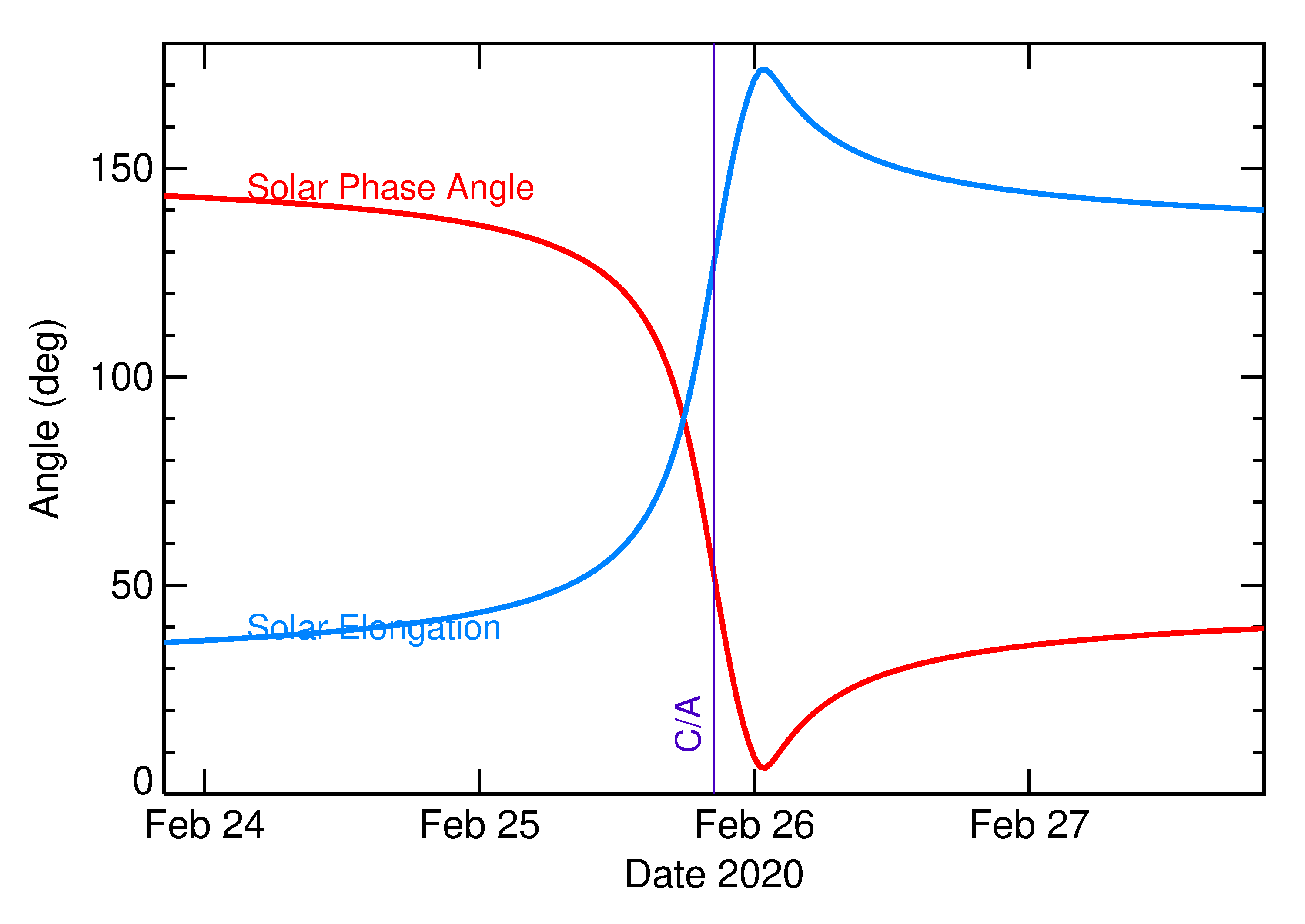 Solar Elongation and Solar Phase Angle of 2020 DR4 in the days around closest approach