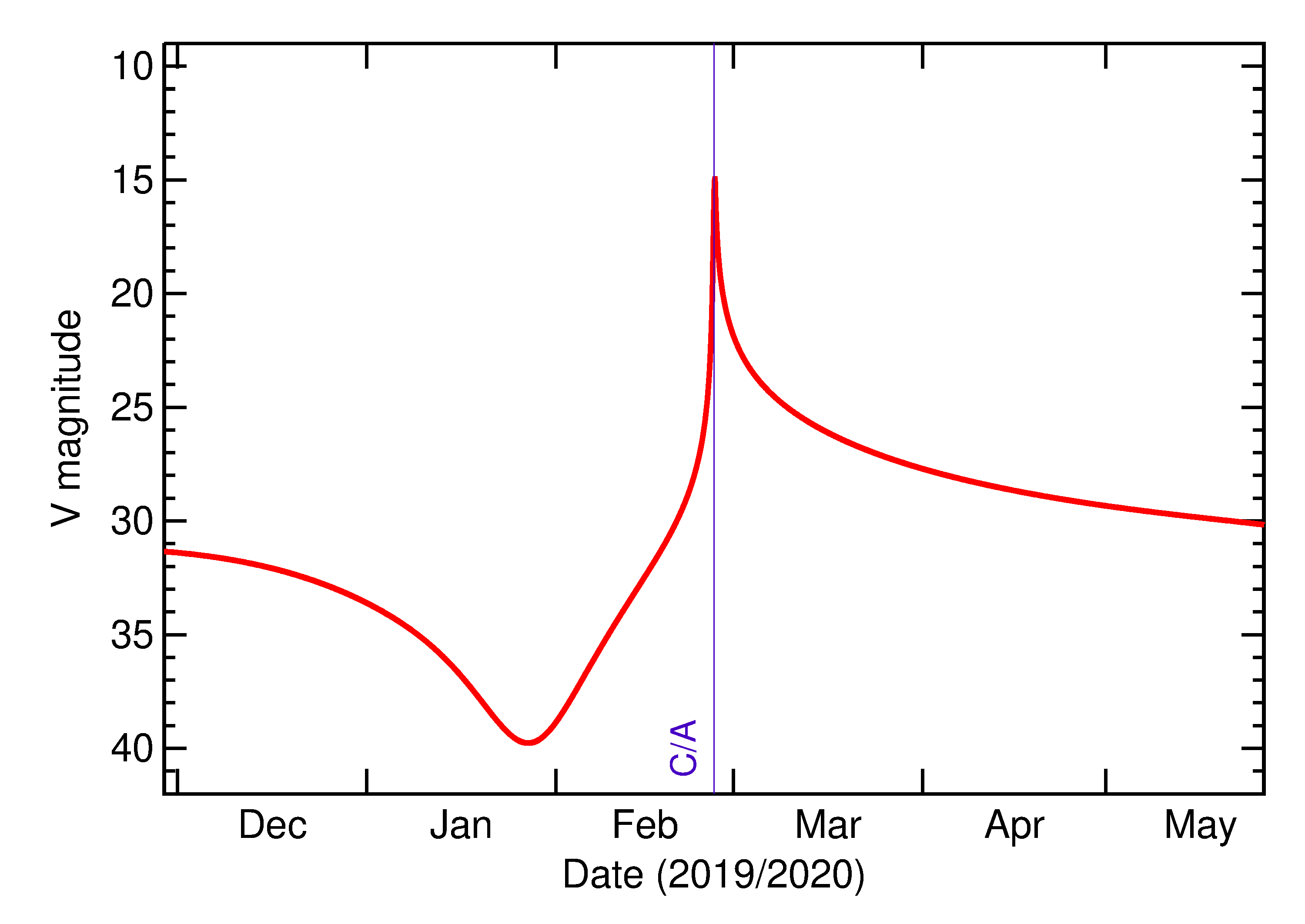 Predicted Brightness of 2020 DR4 in the months around closest approach
