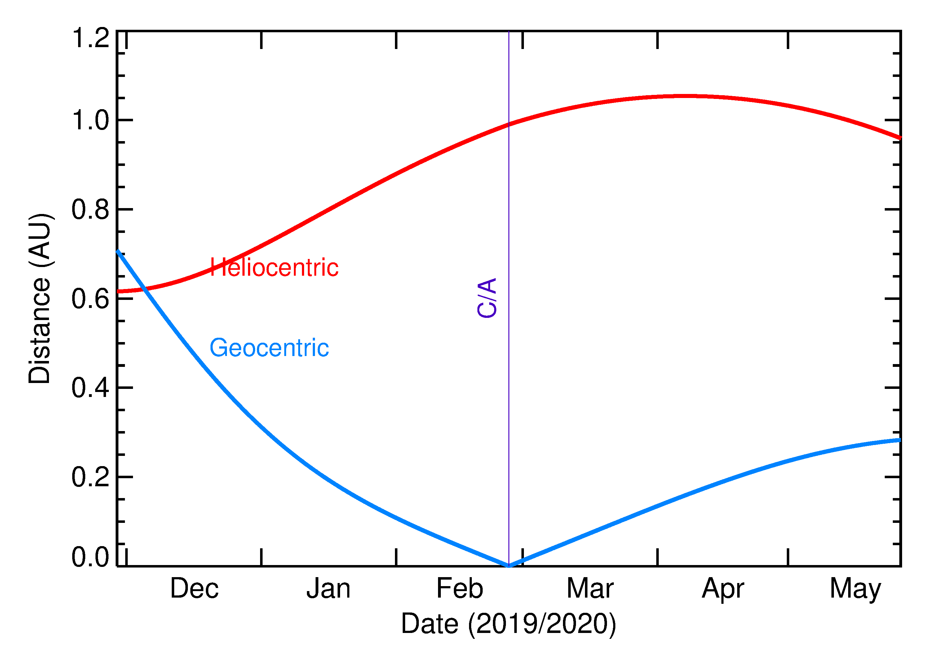 Heliocentric and Geocentric Distances of 2020 DR4 in the months around closest approach