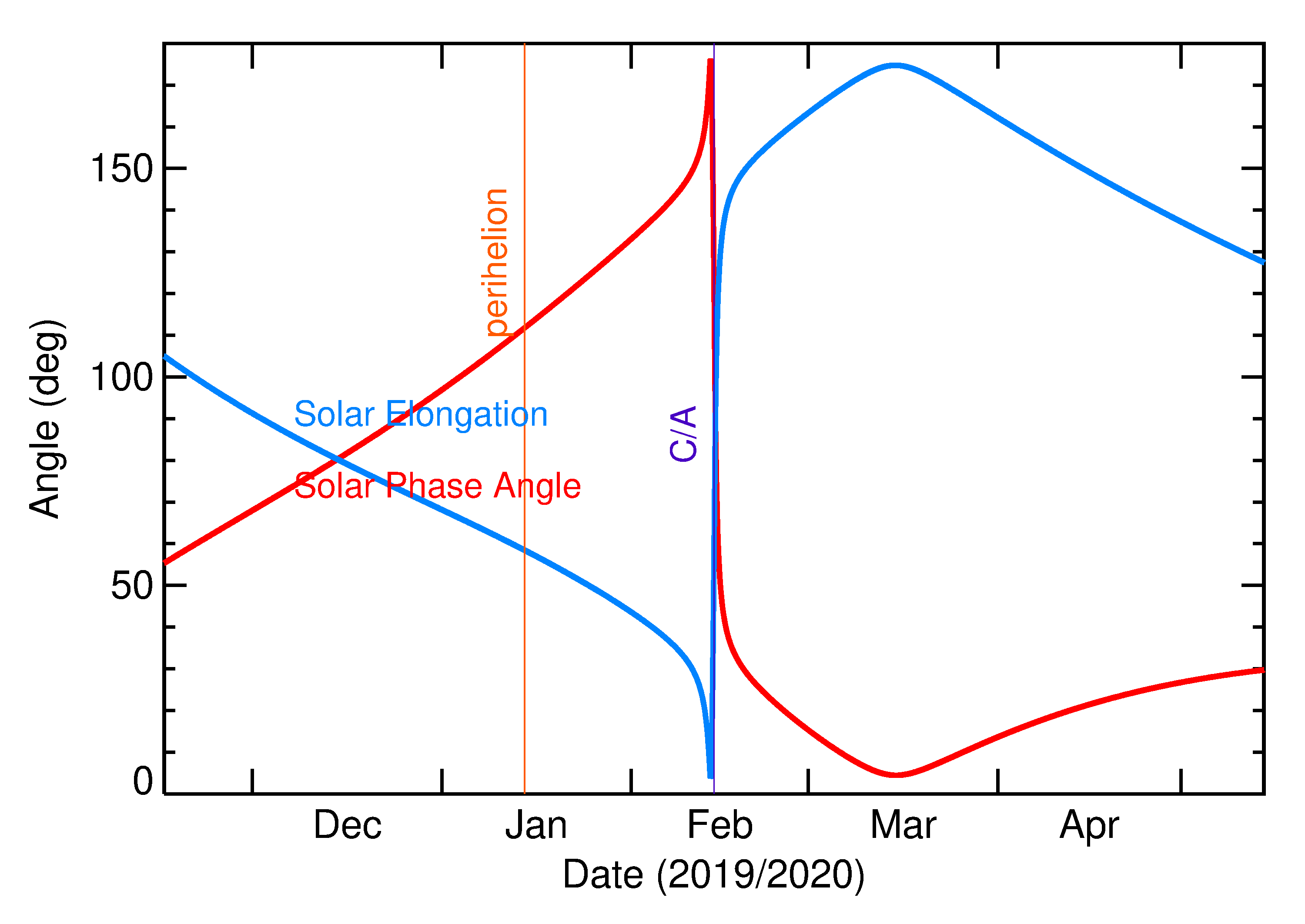 Solar Elongation and Solar Phase Angle of 2020 DU in the months around closest approach