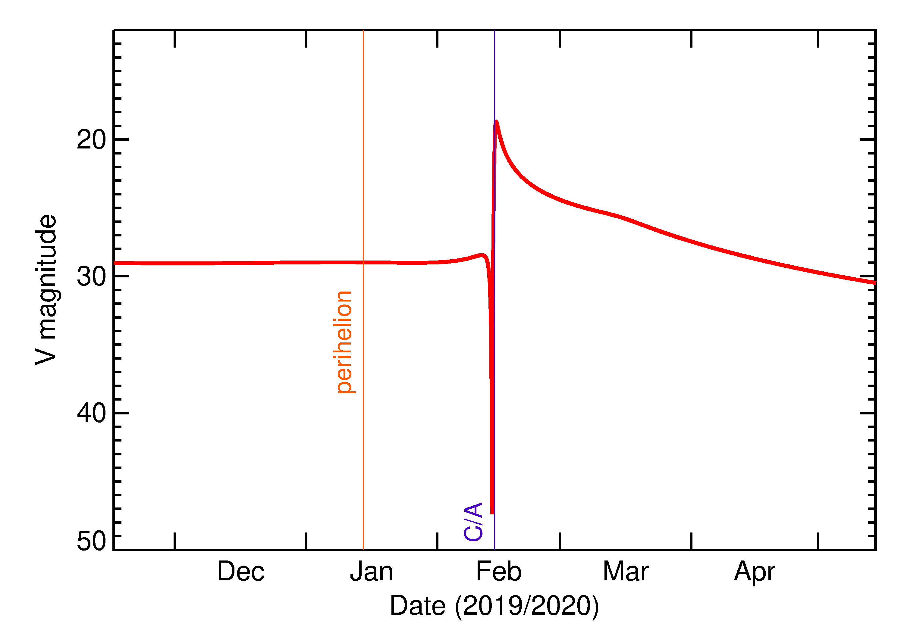 Predicted Brightness of 2020 DU in the months around closest approach