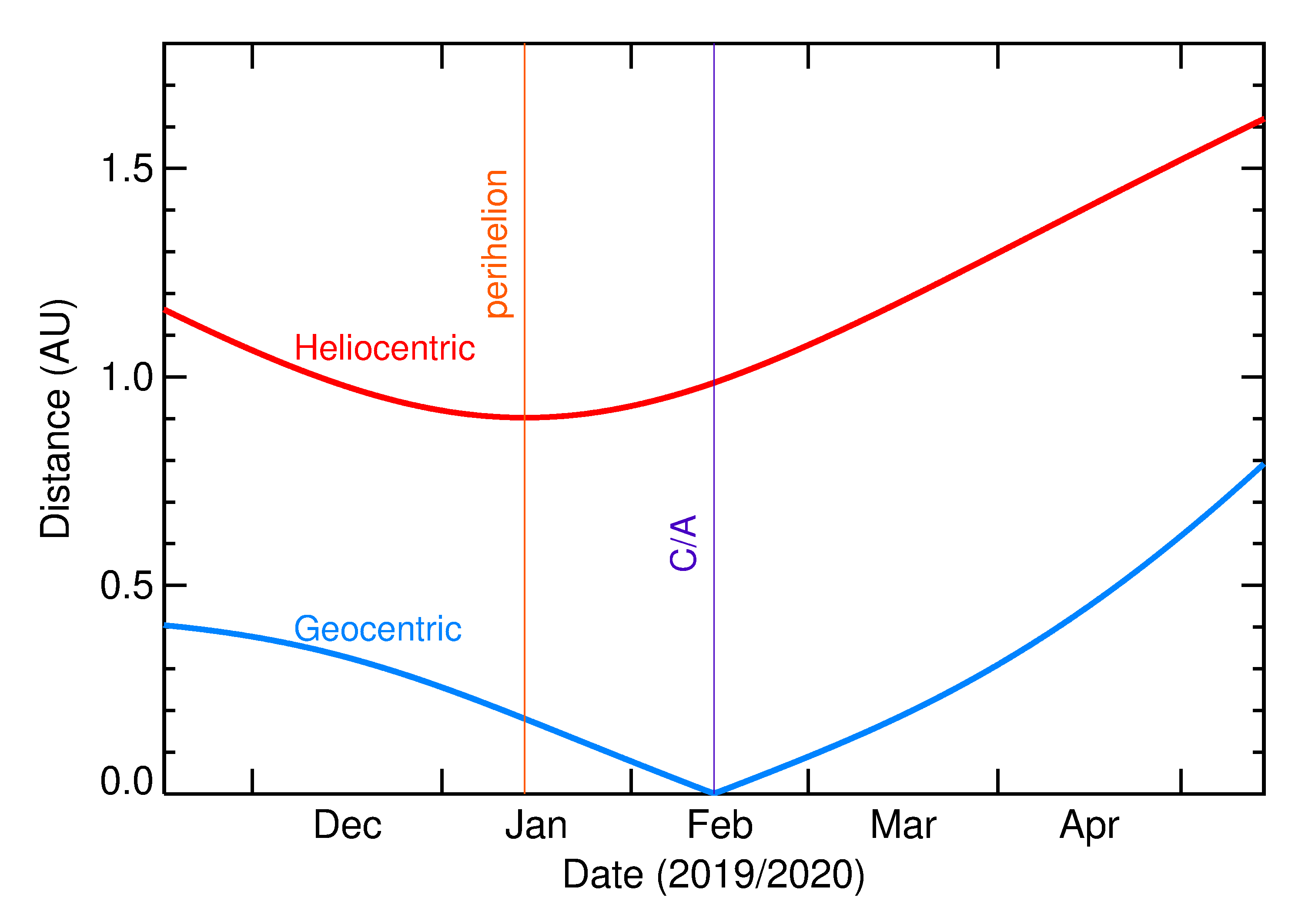 Heliocentric and Geocentric Distances of 2020 DU in the months around closest approach