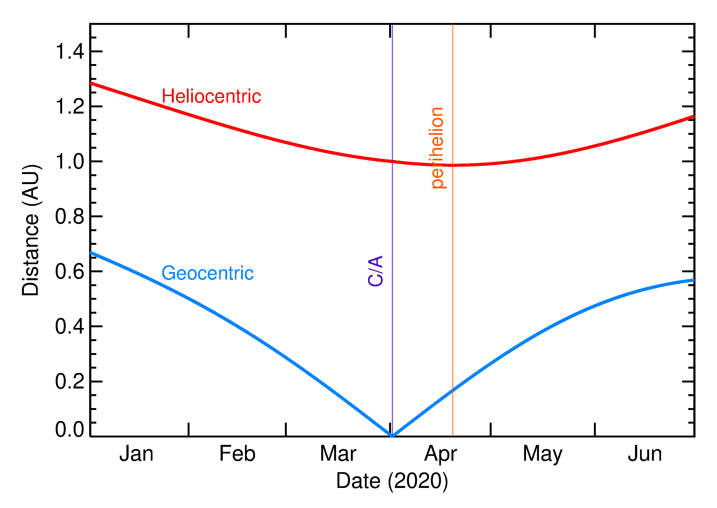 Heliocentric and Geocentric Distances of 2020 FB7 in the months around closest approach