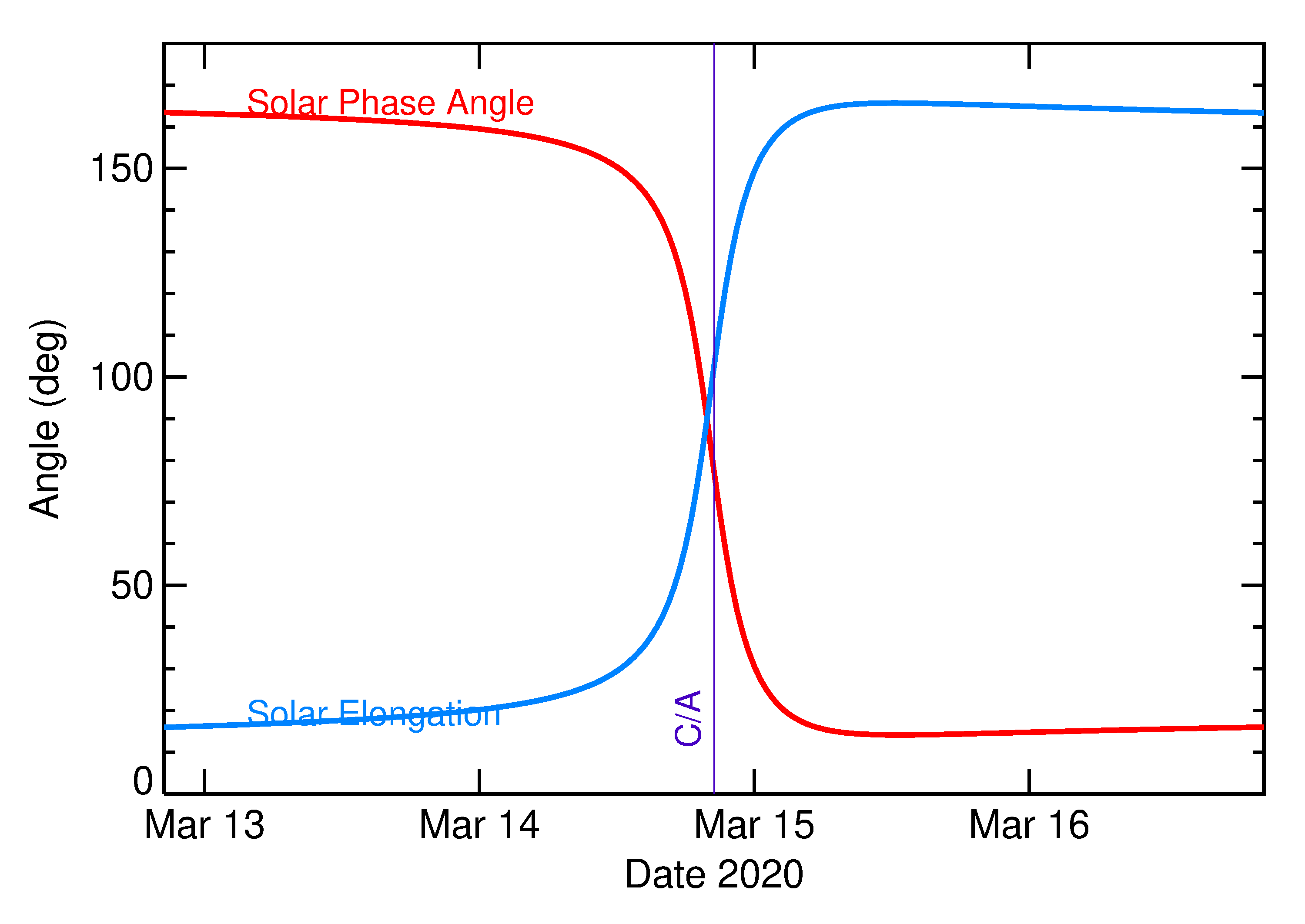 Solar Elongation and Solar Phase Angle of 2020 FD2 in the days around closest approach