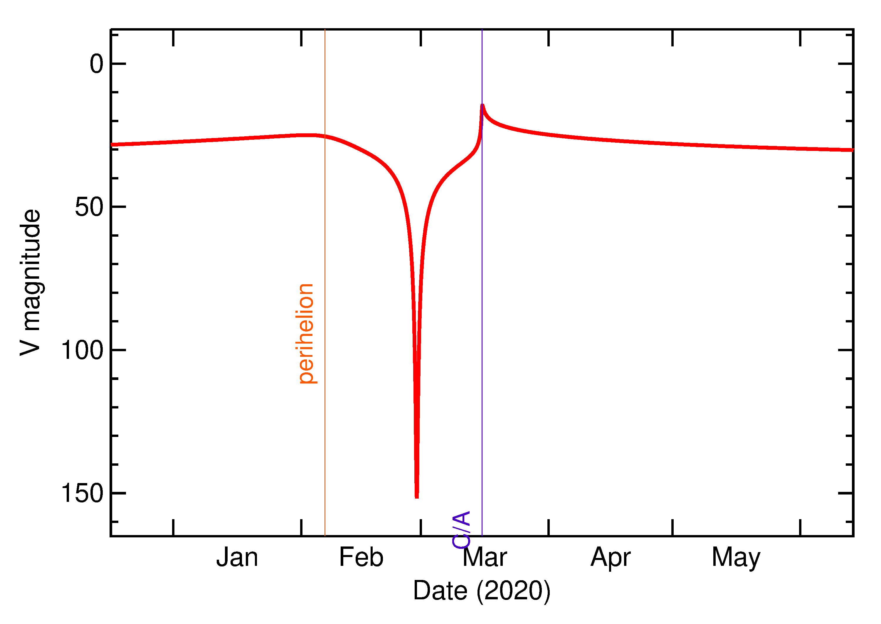 Predicted Brightness of 2020 FD2 in the months around closest approach