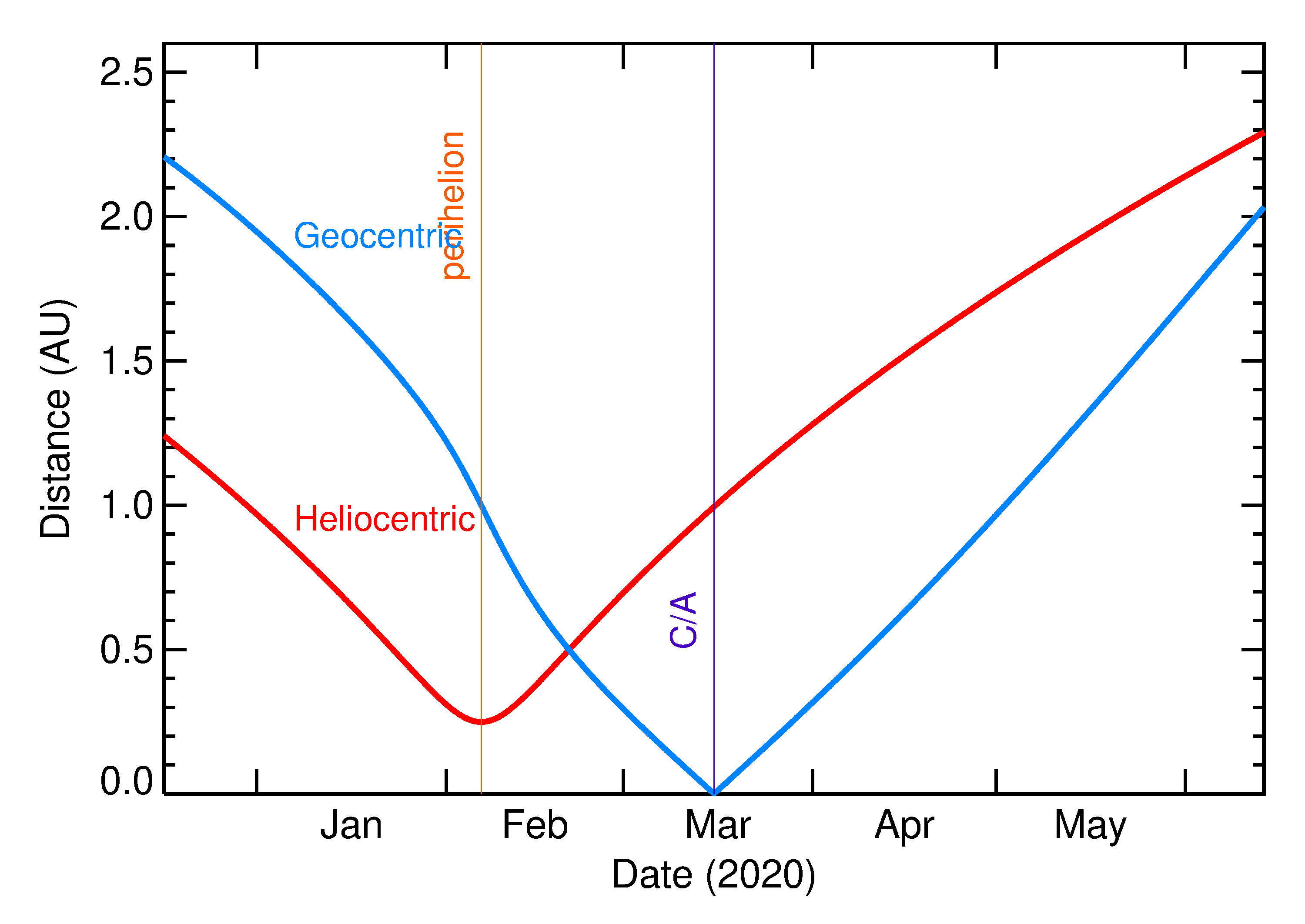 Heliocentric and Geocentric Distances of 2020 FD2 in the months around closest approach