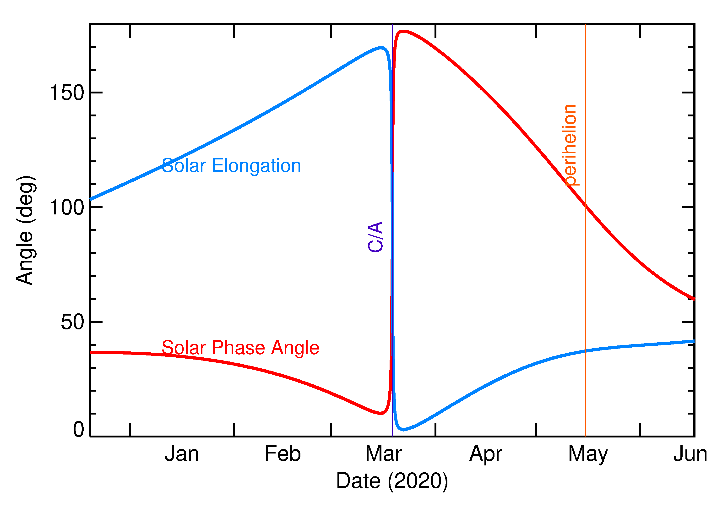 Solar Elongation and Solar Phase Angle of 2020 FD in the months around closest approach