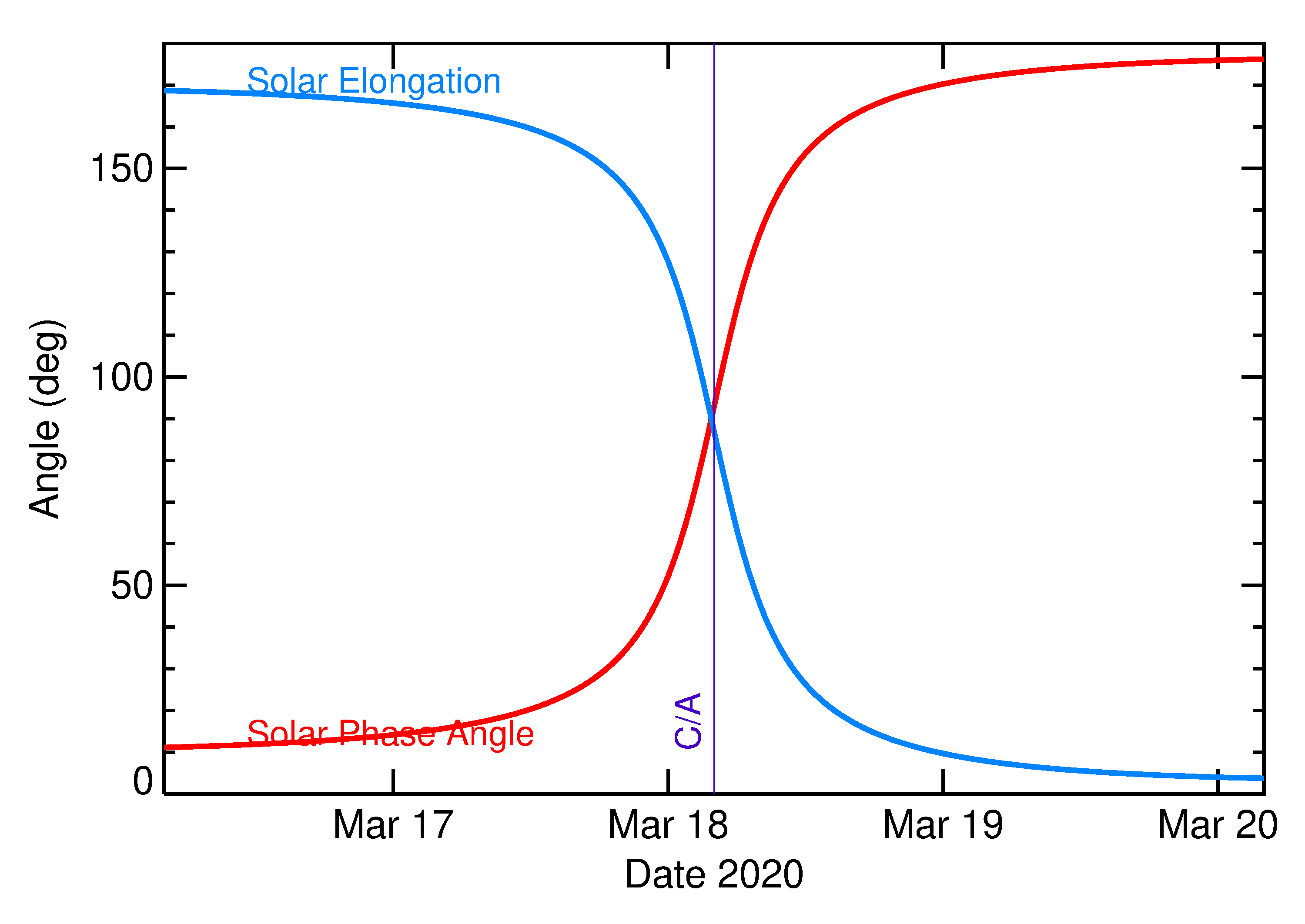 Solar Elongation and Solar Phase Angle of 2020 FD in the days around closest approach