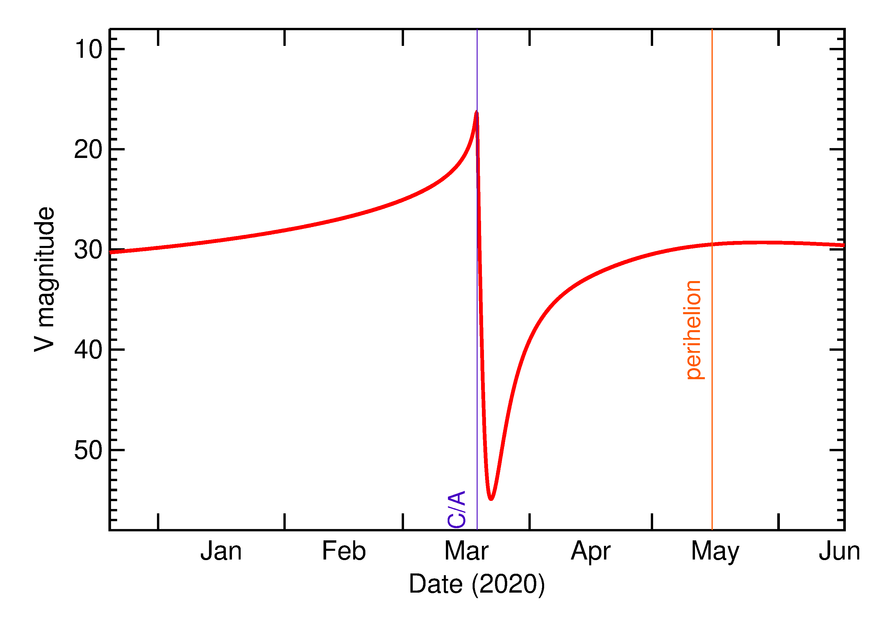 Predicted Brightness of 2020 FD in the months around closest approach
