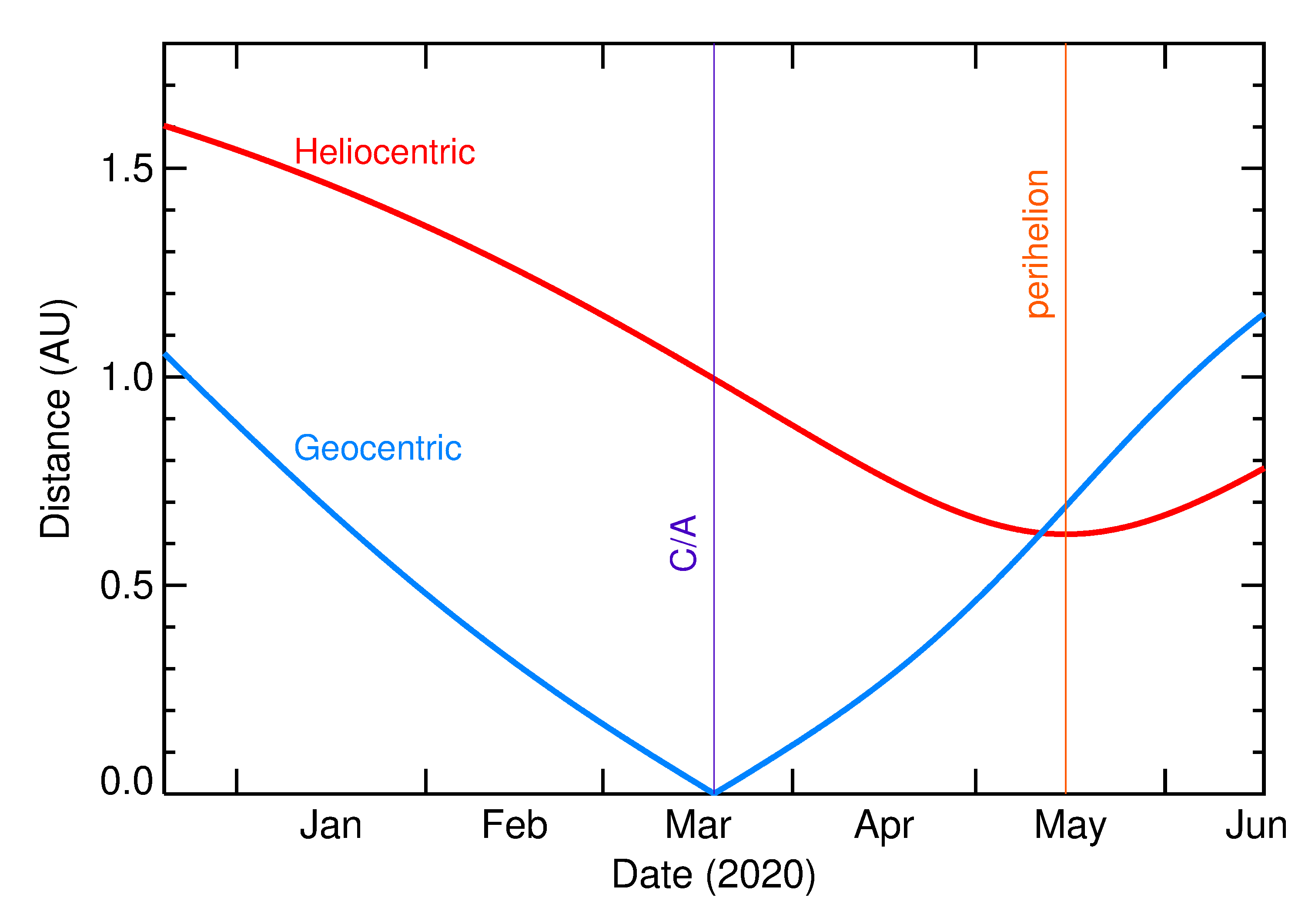 Heliocentric and Geocentric Distances of 2020 FD in the months around closest approach