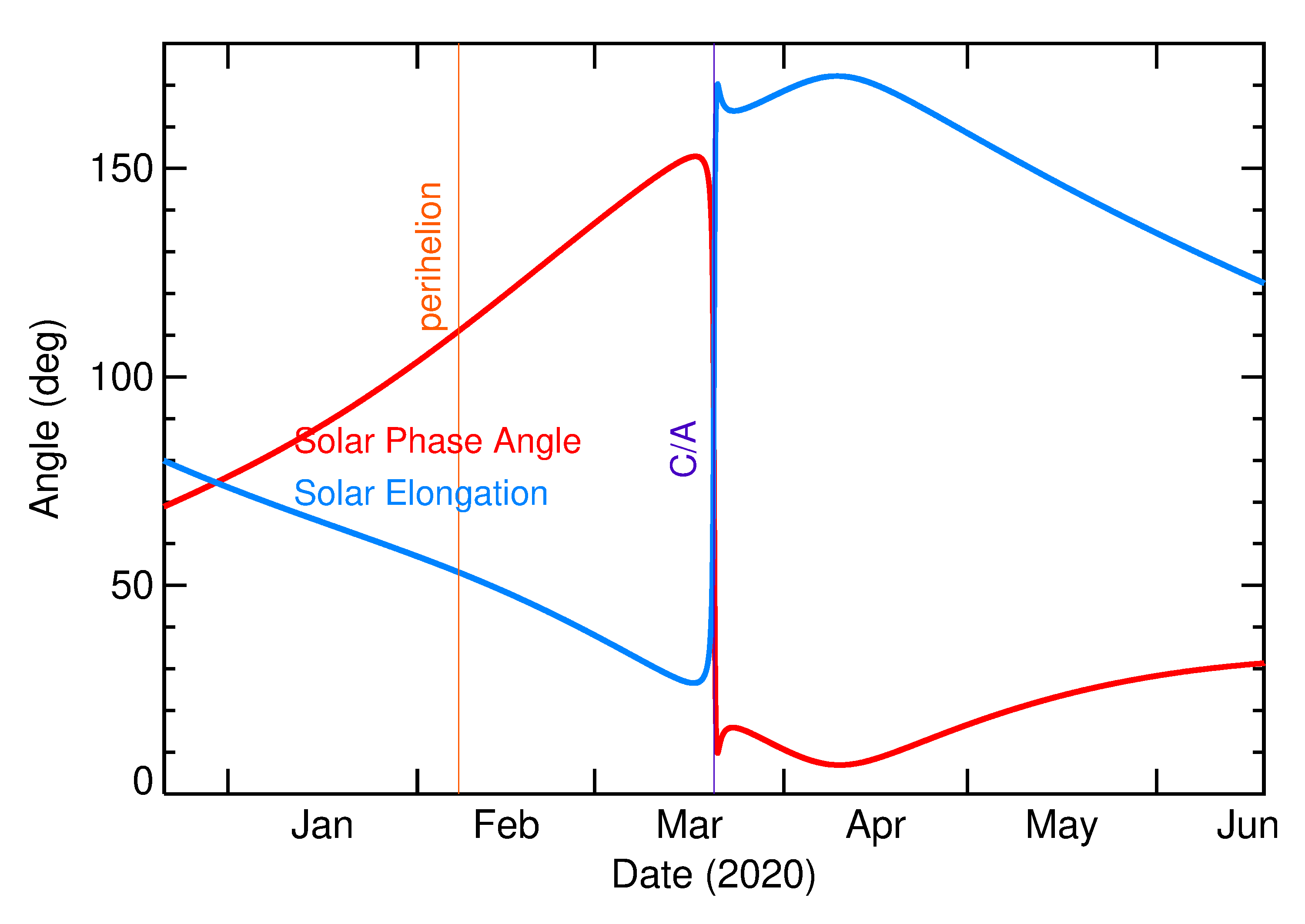 Solar Elongation and Solar Phase Angle of 2020 FG4 in the months around closest approach