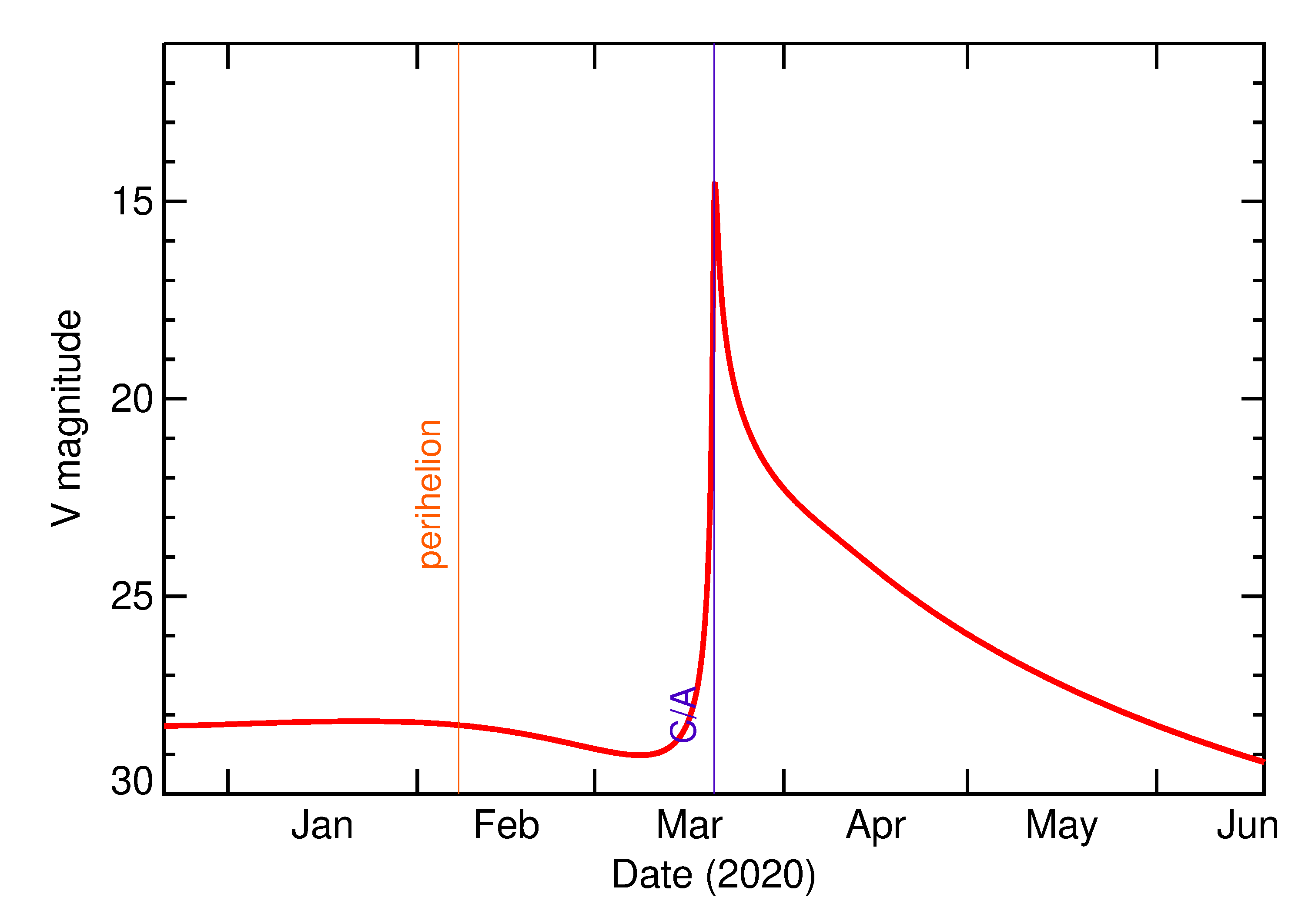 Predicted Brightness of 2020 FG4 in the months around closest approach