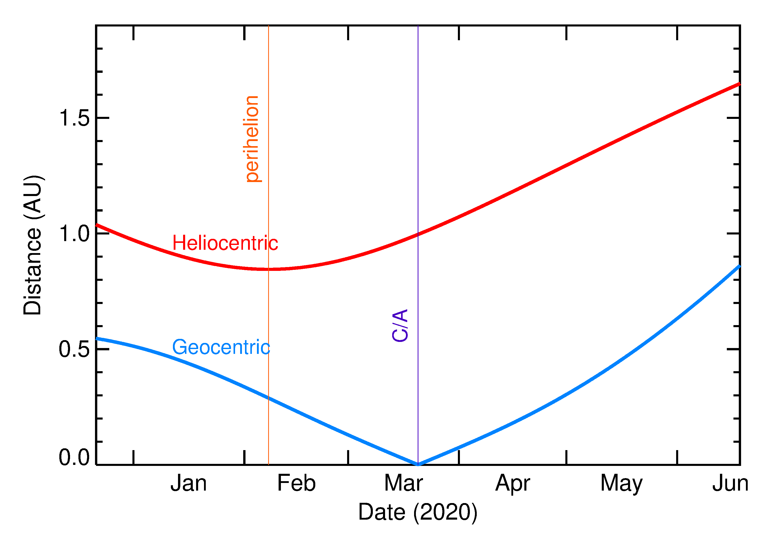 Heliocentric and Geocentric Distances of 2020 FG4 in the months around closest approach