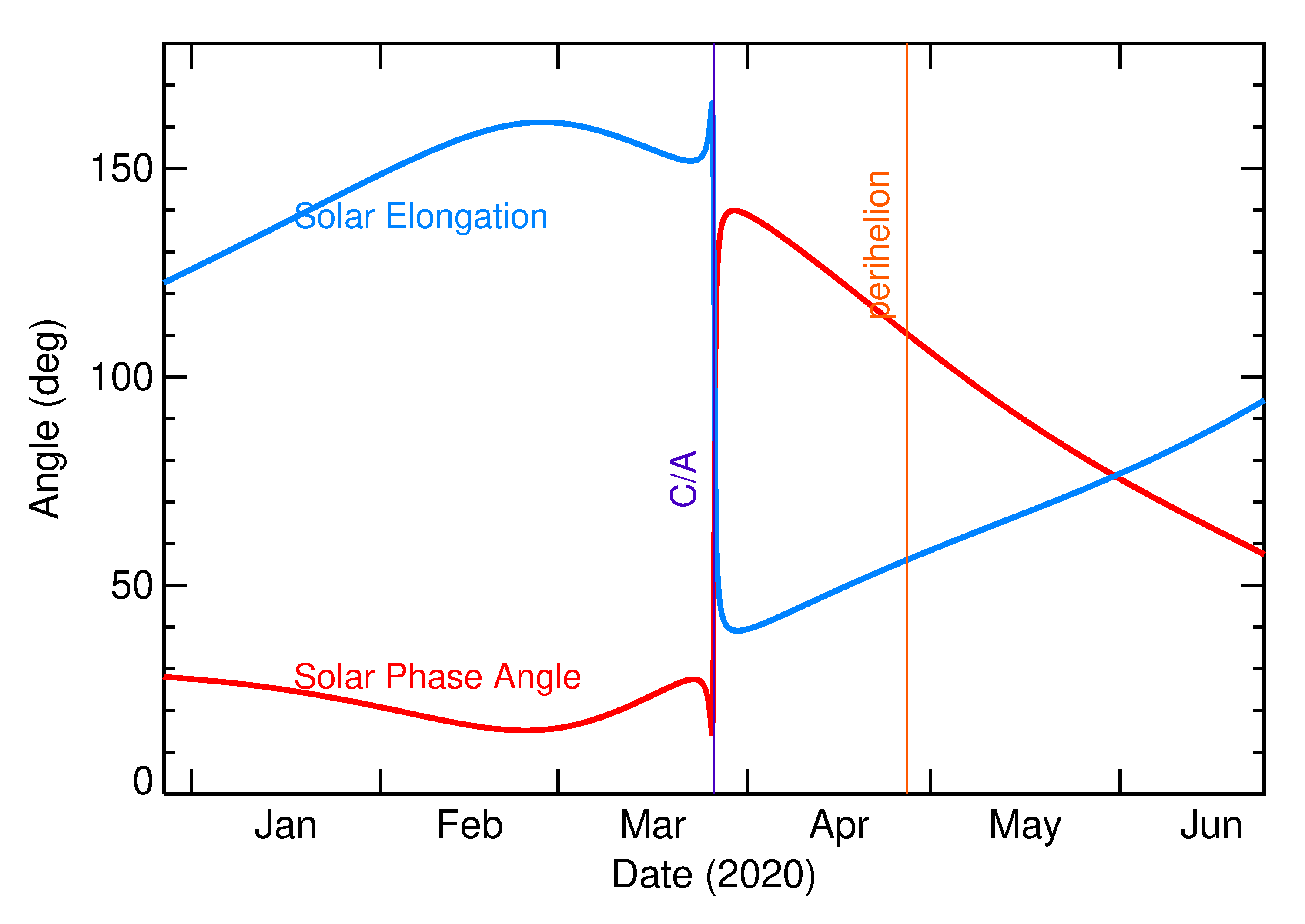 Solar Elongation and Solar Phase Angle of 2020 FJ4 in the months around closest approach