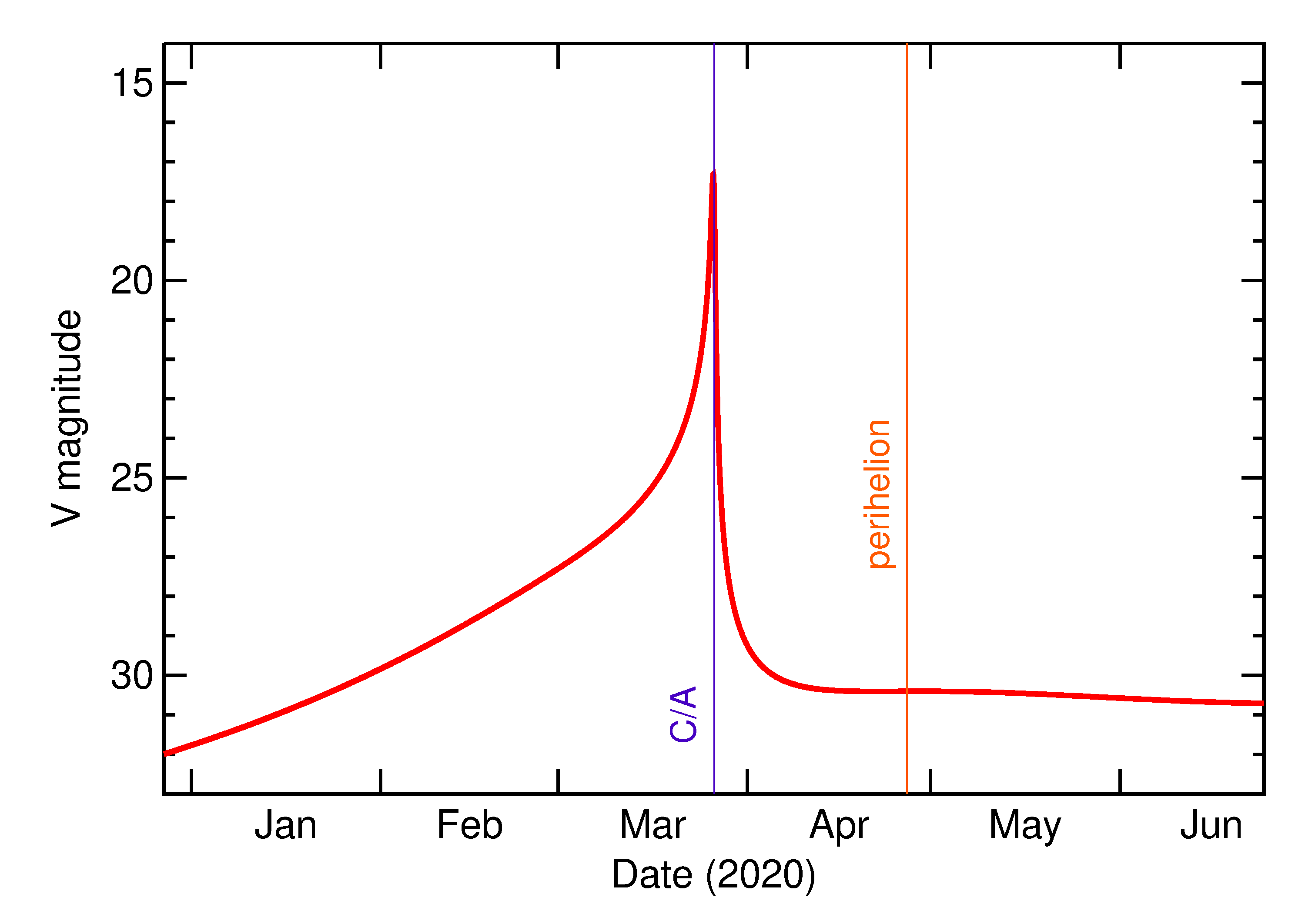 Predicted Brightness of 2020 FJ4 in the months around closest approach
