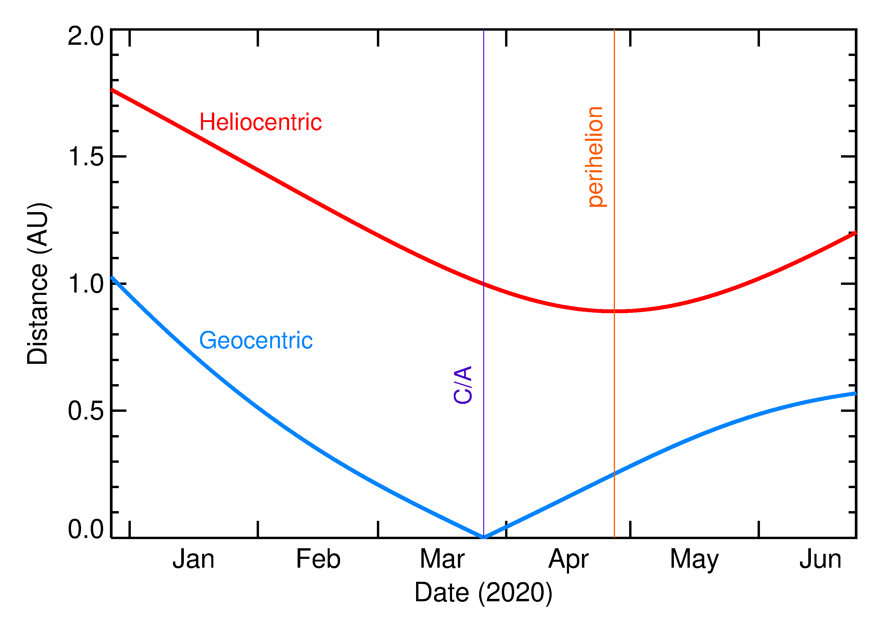 Heliocentric and Geocentric Distances of 2020 FJ4 in the months around closest approach
