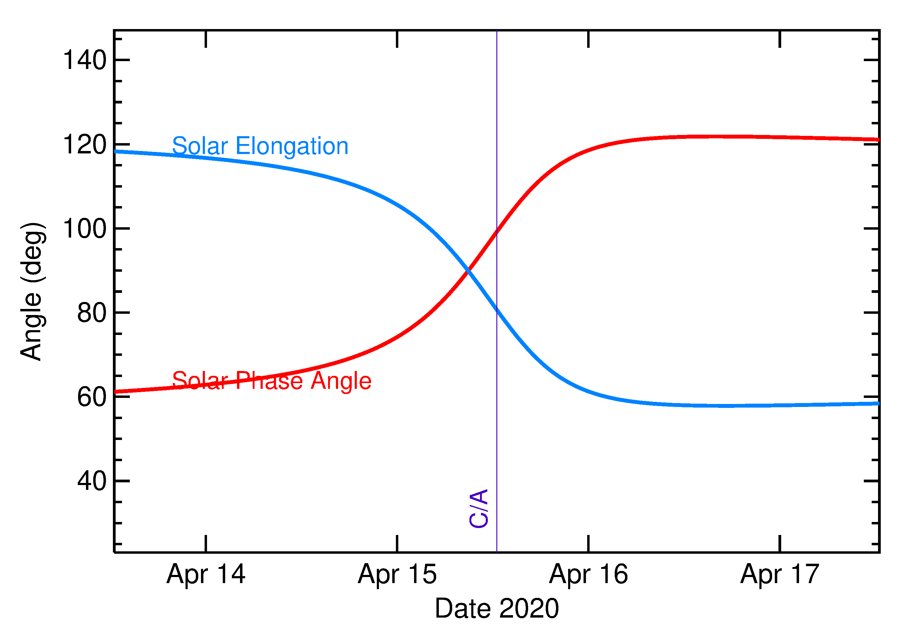 Solar Elongation and Solar Phase Angle of 2020 GH2 in the days around closest approach